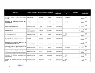 PROJETS Secteur d'activité INSTITUTION LOCALISATION
Montant
Projet ($US)
Désaffectatio
n
Affectation
Montant Projet
révisé ($US)
Rehabilitation du système d'irrigation de la plaine du
Cul de sac
AGRICULTURE MARNDR OUEST 8 000 000,00 (171 837,71) -
7 828
162,29
Rehabilitation des Infrastructure de drainage de la
rouyonne/Léogane
AGRICULTURE MARNDR OUEST 8 000 000,00 (171 837,71) -
7 828
162,29
Appui au fonctionnement du CNE INFRASTRUCTURE CNE NATIONAL 8 000 000,00 - -
8 000
000,00
Support au SMCRS
EAU &
ASSAINISSEMENT
SMCRS NATIONAL 10 000 000,00 - -
10 000
000,00
Par industriel Morne à Cabrit INFRASTRUCTURE MCI OUEST 10 000 000,00
(2 000
000,00)
-
8 000
000,00
Projet d'électrification par lampadaires solaires ENERGIE BMPAD NATIONAL 11 280 000,00 - -
11 280
000,00
Rehabilitation route Carrefour 44/Cote de fer (36 km)
(couche fondation, bicouche, 8.0 m)
INFRASTRUCTURE MTPTC SUD-EST 12 500 000,00 - -
12 500
000,00
Construction de la route Miragoane-Petit-Trou de
Nippes (lot 1: Miragoane-Petite Riviere de Nippes
INFRASTRUCTURE MTPTC NIPPES 13 000 000,00 (119 025,74) -
12 880
974,26
Sous-programme de réhabilitation et d'entretien
d'Infrasructures de transport et d'équipements urbains
INFRASTRUCTURE MTPTC NATIONAL 14 000 000,00 - -
14 000
000,00
Rehabilitation RN1: Carrefour Frecyneau (St-Marc)-
Bigot (Gonaives)
INFRASTRUCTURE MTPTC ARTIBONITE 19 750 000,00
(2 078
799,17)
-
17 671
200,83
Sous-projet de renovation urbaine de la ville de
Jacmel
INFRASTRUCTURE MPCE/MTIC SUD-EST 20 000 000,00
(3 868
568,07)
-
16 131
431,93
255
 
