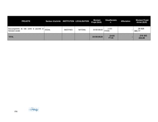 PROJETS Secteur d'activité INSTITUTION LOCALISATION
Montant
Projet ($US)
Désaffectatio
n
Affectation
Montant Projet
révisé ($US)
Sous-programme de lutte contre la pauvreté et
l'exclusion sociale
SOCIAL MAST/FAES NATIONAL 30 000 000,00
(1 073
619,83)
-
28 926
380,17
TOTAL 234 956 000,00
(24 652
777,32)
-
210 303
222,68
256
 