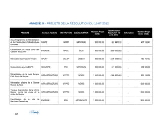 ANNEXE 9 – PROJETS DE LA RÉSOLUTION DU 18-07-2012
PROJETS Secteur d'activité INSTITUTION LOCALISATION
Montant Projet
($US)
Désaffectation
Résolution 15
avril 2015
Affectation
Montant Projet
révisé ($US)
Sous-Programme de Réhabilitation
et de Construction d'Infrastructures
sanitaires
SANTE MSPP NATIONAL 500 000,00 (62 841,53)
-
437 158,47
Electrification du Stade Land des
Gabions des Cayes
ENERGIE MPCE SUD 500 000,00 (500 000,00)
-
-
Rénovation Gymnasium Vincent SPORT UCLBP OUEST 500 000,00 (336 542,57)
-
163 457,43
Motocyclettes pour la DCPR SECURITE PNH NATIONAL 500 000,00 (41 500,00)
-
458 500,00
Réhabilitation de la route Borgne-
Petit Bourg de Borgne
INFRASTRUCTURE MTPTC NORD 1 000 000,00 (366 800,48)
-
633 199,52
Rénovation urbaine de la Grande
Rivière du Nord
INFRASTRUCTURE MTPTC NORD 1 000 000,00 -
-
1 000 000,00
Travaux de protection de la ville de
Borgne contre les crues de la
rivière du Borgne
INFRASTRUCTURE MTPTC NORD 1 000 000,00 -
-
1 000 000,00
Electrification de la ville de
Marchand Dessalines
ENERGIE EDH ARTIBONITE 1 230 000,00 -
-
1 230 000,00
257
 