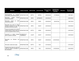 PROJETS Secteur d'activité INSTITUTION LOCALISATION
Montant Projet
($US)
Désaffectation
Résolution 15
avril 2015
Affectation
Montant Projet
révisé ($US)
Réaménagement de Carrefour
Desruisseaux (financement partiel)
INFRASTRUCTURE MTPTC NIPPES 2 000 000,00 (172 999,29)
-
1 827 000,71
Rénovation urbaine Ennery
(financement partiel)
INFRASTRUCTURE MPCE ARTIBONITE 2 000 000,00 -
-
2 000 000,00
Rénovation urbaine de Limbé
(financement partiel)
INFRASTRUCTURE MPCE NORD 2 000 000,00 (334 207,92)
-
1 665 792,08
Rénovation des routes du Village
Artistique Nouailles de Croix des
Bouquets (financement partiel)
INFRASTRUCTURE MPCE OUEST 2 000 000,00 -
-
2 000 000,00
Travaux de protection de la ville de
Grande Rivière du Nord contre les
crues de la grande Rivière du Nord
INFRASTRUCTURE MTPTC NORD 2 000 000,00 -
-
2 000 000,00
Intervention en matière d'habitat
dans le quartier de Jalousie
BATIMENTS ET
LOGEMENTS
UCLBP OUEST 2 000 000,00 -
-
2 000 000,00
Rénovation de l'Aéroport Guy
Malary
INFRASTRUCTURE MPCE OUEST 2 000 000,00 (2 000 000,00)
-
-
Rénovation urbaine des Cayes INFRASTRUCTURE MTPTC SUD 3 270 000,00 -
-
3 270 000,00
Protection des villes de la cote sud
contre les risques d'inondation et
des intempéries
INFRASTRUCTURE MPCE SUD 3 500 000,00 (1 500 000,00)
-
2 000 000,00
258
 