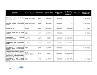 PROJETS Secteur d'activité INSTITUTION LOCALISATION
Montant Projet
($US)
Désaffectation
Résolution 15
avril 2015
Affectation
Montant Projet
révisé ($US)
Rénovation urbaine de Hinche
(financement partiel)
INFRASTRUCTURE MPCE CENTRE 4 000 000,00 -
-
4 000 000,00
Réalisation des Etudes des
bâtiments publics (financement
partiel)
INFRASTRUCTURE UCLBP NATIONAL 4 000 000,00 -
-
4 000 000,00
Appui à l'ULCBP AUTRES UCLBP NATIONAL 4 000 000,00 (26 225,35)
-
3 973 774,65
Protection Sociale dans les zones
urbaines
SOCIAL MAST NATIONAL 4 000 000,00 -
-
4 000 000,00
Réhabilitation Triomphe
(financement partiel)
CULTURE UCLBP OUEST 5 000 000,00 (5 000 000,00)
-
-
Réhabilitation Rex (financement
partiel)
CULTURE UCLBP OUEST 5 000 000,00 (5 000 000,00)
-
-
Réhabilitation/Construction et
Aménagement d'Infrastructures
sportives (Phase I) (financement
partiel)
SPORT MPCE NATIONAL 5 000 000,00 -
-
5 000 000,00
Démolition enlèvement et gestion
des débris dans le périmètre pilote
de reconstruction du centre-ville de
Port-au-Prince (financement partiel)
EAU ET
ASSAINISSEMENT
MPCE OUEST 5 000 000,00 (5 000 000,00)
-
-
Réhabilitation/Construction et
Aménagement des places
publiques (Phase I) (financement
partiel)
SOCIAL MPCE NATIONAL 5 000 000,00 (3 064 914,78)
-
1 935 085,22
259
 