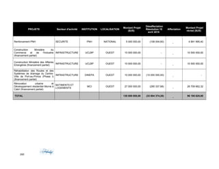 PROJETS Secteur d'activité INSTITUTION LOCALISATION
Montant Projet
($US)
Désaffectation
Résolution 15
avril 2015
Affectation
Montant Projet
révisé ($US)
Renforcement PNH SECURITE PNH NATIONAL 5 000 000,00 (108 004,60)
-
4 891 995,40
Construction Ministère du
Commerce et de l'Industrie
(financement partiel)
INFRASTRUCTURE UCLBP OUEST 10 000 000,00 -
-
10 000 000,00
Construction Ministère des Affaires
Etrangères (financement partiel)
INFRASTRUCTURE UCLBP OUEST 10 000 000,00 -
-
10 000 000,00
Réhabilitation des Routes et des
Systèmes de drainage du Centre-
Ville de Port-au-Prince (Phase I)
(financement partiel)
INFRASTRUCTURE DINEPA OUEST 10 000 000,00 (10 000 000,00)
-
-
Rénovation urbaine et
Développement résidentiel Morne à
Cabri (financement partiel)
BATIMENTS ET
LOGEMENTS
MCI OUEST 27 000 000,00 (290 337,68)
-
26 709 662,32
TOTAL 130 000 000,00 (33 804 374,20)
-
96 195 625,80
260
 