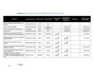 ANNEXE 10 – PROJETS DE LA RÉSOLUTION DU 21-12-2012
PROJETS Secteur d'activité INSTITUTION LOCALISATION
Montant Projet
($US)
Désaffectation
Résolution 15
avril 2015
Affectation
Montant Projet
révisé ($US)
DEVELOPPEMENT TERRITORIAL ILE A
VACHE
INFRASTRUCTURE MTPTC SUD - - - -
ROUTE CAYES-JEREMIE INFRASTRUCTURE MTPTC
SUD-
GRAND'ANSE
- 3 327 500,00 - 3 327 500,00
ECOLE HOTELIERE & TOURISTIQUE TOURISME MTIC OUEST - 400 000,00 - 400 000,00
ILA-A-VACHE INFRASTRUCTURE MTIC SUD - 5 969 695,65 - 5 969 695,65
RÉNOVATION URBAINE DE ENNERY
(RUE TOUSSAINT LOUVERTURE (3KMS)
INFRASTRUCTURE MPCE ARTIBONITE
300
000,00
- - 300 000,00
RÉAMÉNAGEMENT PLACE CARREFOUR
DESRUISSEAUX
INFRASTRUCTURE MPCE NIPPES
500
000,00
(398
500,00)
- 101 500,00
CONSTRUCTION WHARF DE PETIT
GOAVE
INFRASTRUCTURE MTPTC OUEST
500
000,00
(500
000,00)
- -
RÉNOVATION URBAINE DE SAINT MARC
(PHASE 1) (5KMS)
INFRASTRUCTURE MPCE ARTIBONITE
1 000
000,00
- - 1 000 000,00
CONSTRUCTION GARE ROUTIÈRE DU
SUD À GRESSIER
INFRASTRUCTURE MTPTC OUEST
1 000
000,00
(500
000,00)
- 500 000,00
REHABILITATION DU SYSTEME
D'IRRIGATION DE LATANNERIE ( PHASE
1: ETUDE) ET OPERATIONNALISATION
2014
AGRICULTURE MARNDR NORD
1 000
000,00
(11
975,76)
- 988 024,24
261
 