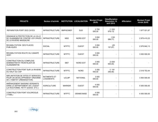 PROJETS Secteur d'activité INSTITUTION LOCALISATION
Montant Projet
($US)
Désaffectation
Résolution 15
avril 2015
Affectation
Montant Projet
révisé ($US)
REPARATION PORT DES CAYES INFRASTRUCTURE BMPAD/MEF SUD
2 700
000,00
(1 022
978,13)
- 1 677 021,87
DRAINAGE & PROTECTION DE LA VILLE
DE OUANAMINTHE CONTRE LES CRUES
DE LA RIVIÈRE MASSACRE
INFRASTRUCTURE MDE NORD-EST
3 000
000,00
(120
589,77)
- 2 879 410,23
REHABILITATION DES PLACES
PUBLIQUES
SOCIAL MTPTC OUEST
3 000
000,00
(20
157,87)
- 2 979 842,13
RÉHABILITATION ROUTE DU CANAPÉ
VERT
INFRASTRUCTURE MTPTC OUEST
3 000
000,00
- - 3 000 000,00
CONSTRUCTION DU COMPLEXE
ADMINISTRATIF FRONTALIER DE
OUANAMINTHE
INFRASTRUCTURE MEF NORD-EST
3 000
000,00
(3 000
000,00)
- -
CONSTRUCTION PONT SUR LA RIVIERE
DU HAUT DU CAP
INFRASTRUCTURE MTPTC NORD
3 200
000,00
(1 181
246,56)
- 2 018 753,44
IMPLANTATION DE SITES ET SERVICES
POUR UN DEVELOPPEMENT ORDONNE
DE L’HABITAT URBANISATION)
BATIMENTS ET
LOGEMENTS
UCLBP NATIONAL
3 500
000,00
- - 3 500 000,00
AMÉNAGEMENT BASSINS VERSANTS
DANS LE DÉPARTEMENT DE L'OUEST
(LA ROUYONNE, PETIT GOAVE, ETC.)
AGRICULTURE MARNDR OUEST
4 000
000,00
- - 4 000 000,00
CONSTRUCTION PONT VOLDROGUE
(170ML)
INFRASTRUCTURE MTPTC GRAMD'ANSE
4 000
000,00
- - 4 000 000,00
263
 