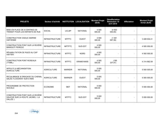 PROJETS Secteur d'activité INSTITUTION LOCALISATION
Montant Projet
($US)
Désaffectation
Résolution 15
avril 2015
Affectation
Montant Projet
révisé ($US)
MISE EN PLACE DE 9 CENTRES DE
TRANSIT POUR LES ENFANTS DE RUE
SOCIAL UCLBP NATIONAL
4 500
000,00
(4 500
000,00)
- -
CONSTRUCTION VIADUC MARINE
HAÏTIENNE
INFRASTRUCTURE MTPTC OUEST
4 500
000,00
(1 091
067,59)
- 3 408 932,41
CONSTRUCTION PONT SUR LA RIVIÈRE
MARIGOT/ PEREDO
INFRASTRUCTURE MPTPTC SUD-EST
4 500
000,00
- - 4 500 000,00
RÉHABILITATION DE RUES AU CAP
HAITIEN
INFRASTRUCTURE MTPTC NORD
4 500
000,00
- - 4 500 000,00
CONSTRUCTION PONT ROSEAUX
(170ML)
INFRASTRUCTURE MTPTC GRAMD'ANSE
4 500
000,00
(185
337,91)
- 4 314 662,09
APPUI À LA MÉCANISATION
AGRICULTURE
AGRICULTURE MARNDR NATIONAL
5 000
000,00
- - 5 000 000,00
RECALIBRAGE & DRAGAGE DU CHENAL
SALÉE FLOODWAY SUR 4 KMS
AGRICULTURE MARNDR OUEST
5 000
000,00
- - 5 000 000,00
PROGRAMME DE PROTECTION
SOCIALE
ECONOMIE MEF NATIONAL
5 000
000,00
- - 5 000 000,00
CONSTRUCTION PONT SUR LA RIVIÈRE
GAUCHE SUR LA ROUTE JACMEL / LA
VALLÉE )
INFRASTRUCTURE MTPTC SUD-EST
5 000
000,00
- - 5 000 000,00
264
 