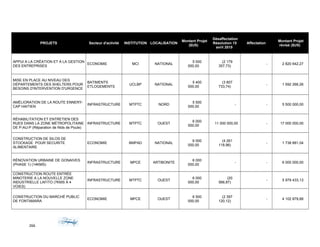 PROJETS Secteur d'activité INSTITUTION LOCALISATION
Montant Projet
($US)
Désaffectation
Résolution 15
avril 2015
Affectation
Montant Projet
révisé ($US)
APPUI A LA CRÉATION ET A LA GESTION
DES ENTREPRISES
ECONOMIE MCI NATIONAL
5 000
000,00
(2 179
357,73)
- 2 820 642,27
MISE EN PLACE AU NIVEAU DES
DÉPARTEMENTS DES SHELTERS POUR
BESOINS D'INTERVENTION D'URGENCE
BATIMENTS
ETLOGEMENTS
UCLBP NATIONAL
5 400
000,00
(3 807
733,74)
- 1 592 266,26
AMÉLIORATION DE LA ROUTE ENNERY-
CAP HAITIEN
INFRASTRUCTURE MTPTC NORD
5 500
000,00
- - 5 500 000,00
RÉHABILITATION ET ENTRETIEN DES
RUES DANS LA ZONE MÉTROPOLITAINE
DE P-AU-P (Réparation de Nids de Poule)
INFRASTRUCTURE MTPTC OUEST
6 000
000,00
11 000 000,00 - 17 000 000,00
CONSTRUCTION DE SILOS DE
STOCKAGE POUR SECURITE
ALIMENTAIRE
ECONOMIE BMPAD NATIONAL
6 000
000,00
(4 261
118,96)
- 1 738 881,04
RÉNOVATION URBAINE DE GONAIVES
(PHASE 1) (14KMS)
INFRASTRUCTURE MPCE ARTIBONITE
6 000
000,00
- - 6 000 000,00
CONSTRUCTION ROUTE ENTRÉE
MINOTERIE A LA NOUVELLE ZONE
INDUSTRIELLE LAFITO (7KMS À 4
VOIES)
INFRASTRUCTURE MTPTC OUEST
6 000
000,00
(20
566,87)
- 5 979 433,13
CONSTRUCTION DU MARCHÉ PUBLIC
DE FONTAMARA
ECONOMIE MPCE OUEST
6 500
000,00
(2 397
120,12)
- 4 102 879,88
266
 