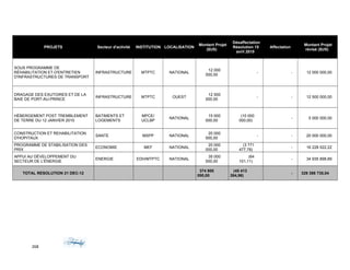 PROJETS Secteur d'activité INSTITUTION LOCALISATION
Montant Projet
($US)
Désaffectation
Résolution 15
avril 2015
Affectation
Montant Projet
révisé ($US)
SOUS PROGRAMME DE
RÉHABILITATION ET D'ENTRETIEN
D'INFRASTRUCTURES DE TRANSPORT
INFRASTRUCTURE MTPTC NATIONAL
12 000
000,00
- - 12 000 000,00
DRAGAGE DES EXUTOIRES ET DE LA
BAIE DE PORT-AU-PRINCE
INFRASTRUCTURE MTPTC OUEST
12 500
000,00
- - 12 500 000,00
HÉBERGEMENT POST TREMBLEMENT
DE TERRE DU 12 JANVIER 2010
BATIMENTS ET
LOGEMENTS
MPCE/
UCLBP
NATIONAL
15 000
000,00
(10 000
000,00)
- 5 000 000,00
CONSTRUCTION ET REHABILITATION
D'HOPITAUX
SANTE MSPP NATIONAL
20 000
000,00
- - 20 000 000,00
PROGRAMME DE STABILISATION DES
PRIX
ECONOMIE MEF NATIONAL
20 000
000,00
(3 771
477,78)
- 16 228 522,22
APPUI AU DÉVELOPPEMENT DU
SECTEUR DE L'ÉNERGIE
ENERGIE EDH/MTPTC NATIONAL
35 000
000,00
(64
101,11)
- 34 935 898,89
TOTAL RESOLUTION 21 DEC-12
374 800
000,00
(45 413
264,96)
- 329 386 735,04
268
 