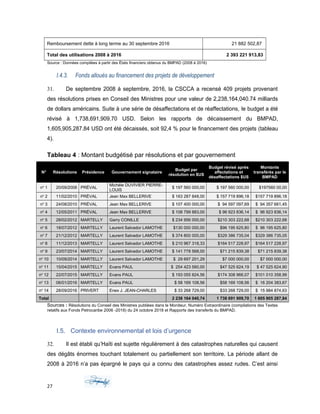 Remboursement dette à long terme au 30 septembre 2016 21 882 502,87
Total des utilisations 2008 à 2016 2 393 221 913,83
Source : Données compilées à partir des États financiers obtenus du BMPAD (2008 à 2016)
I.4.3. Fonds alloués au financement des projets de développement
31. De septembre 2008 à septembre, 2016, la CSCCA a recensé 409 projets provenant
des résolutions prises en Conseil des Ministres pour une valeur de 2,238,164,040.74 milliards
de dollars américains. Suite à une série de désaffectations et de réaffectations, le budget a été
révisé à 1,738,691,909.70 USD. Selon les rapports de décaissement du BMPAD,
1,605,905,287.84 USD ont été décaissés, soit 92,4 % pour le financement des projets (tableau
4).
Tableau 4 : Montant budgétisé par résolutions et par gouvernement
N° Résolutions Présidence Gouvernement signataire
Budget par
résolution en $US
Budget révisé après
affectations et
désaffectations $US
Montants
transférés par le
BMPAD
no
1 20/09/2008 PRÉVAL
Michèle DUVIVIER PIERRE-
LOUIS
$ 197 560 000,00 $ 197 560 000,00 $197560 00,00
no
2 11/02/2010 PRÉVAL Jean Max BELLERIVE $ 163 287 848,00 $ 157 719 896,18 $157 719 896,18
no
3 24/08/2010 PRÉVAL Jean Max BELLERIVE $ 107 400 000,00 $ 94 597 097,69 $ 94 357 661,45
no
4 12/05/2011 PRÉVAL Jean Max BELLERIVE $ 108 799 883,00 $ 96 923 836,14 $ 96 923 836,14
no
5 28/02/2012 MARTELLY Garry CONILLE $ 234 956 000,00 $210 303 222,68 $210 303 222,68
no
6 18/07/2012 MARTELLY Laurent Salvador LAMOTHE $130 000 000,00 $96 195 625,80 $ 96 195 625,80
no
7 21/12/2012 MARTELLY Laurent Salvador LAMOTHE $ 374 800 000,00 $329 386 735,04 $329 386 735,05
no
8 11/12/2013 MARTELLY Laurent Salvador LAMOTHE $ 210 967 318,33 $164 517 228,97 $164 517 228,97
no
9 23/07/2014 MARTELLY Laurent Salvador LAMOTHE $ 141 778 568,00 $71 215 839,38 $71 215 839,38
no
10 10/09/2014 MARTELLY Laurent Salvador LAMOTHE $ 29 697 201,29 $7 000 000,00 $7 000 000,00
no
11 15/04/2015 MARTELLY Evans PAUL $ 254 423 560,00 $47 525 624,19 $ 47 525 624,90
no
12 22/07/2015 MARTELLY Evans PAUL $ 193 055 824,56 $174 308 966,07 $101 010 358,99
no
13 06/01/2016 MARTELLY Evans PAUL $ 58 169 108,56 $58 169 108,56 $ 16 204 383,67
no
14 28/09/2016 PRIVERT Enex J. JEAN-CHARLES $ 33 268 729,00 $33 268 729,00 $ 15 984 874,63
Total 2 238 164 040,74 1 738 691 909,70 1 605 905 287,84
Sources : Résolutions du Conseil des Ministres publiées dans le Moniteur, Numéro Extraordinaire (compilations des Textes
relatifs aux Fonds Petrocaribe 2006 -2018) du 24 octobre 2018 et Rapports des transferts du BMPAD.
I.5. Contexte environnemental et lois d’urgence
32. Il est établi qu’Haïti est sujette régulièrement à des catastrophes naturelles qui causent
des dégâts énormes touchant totalement ou partiellement son territoire. La période allant de
2008 à 2016 n’a pas épargné le pays qui a connu des catastrophes assez rudes. C’est ainsi
27
 