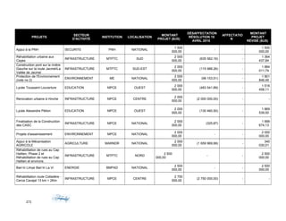 PROJETS
SECTEUR
D'ACTIVITÉ
INSTITUTION LOCALISATION
MONTANT
PROJET ($US)
DÉSAFFECTATION
RÉSOLUTION 15
AVRIL 2015
AFFECTATIO
N
MONTANT
PROJET
RÉVISÉ ($US)
Appui à la PNH SECURITE PNH NATIONAL
1 500
000,00
- -
1 500
000,00
Réhabilitation urbaine aux
Cayes
INFRASTRUCTURE MTPTC SUD
2 000
000,00
(635 562,16) -
1 364
437,84
Construction pont sur la rivière
Gauche sur la route Jacmel/La
Vallée de Jacmel
INFRASTRUCTURE MTPTC SUD-EST
2 000
000,00
(115 988,26) -
1 884
011,74
Protection de l'Environnement
(note no 2)
ENVIRONNEMENT ME NATIONAL
2 000
000,00
(98 153,51) -
1 901
846,49
Lycée Toussaint Louverture EDUCATION MPCE OUEST
2 000
000,00
(483 541,89) -
1 516
458,11
Renovation urbaine à Hinche INFRASTRUCTURE MPCE CENTRE
2 000
000,00
(2 000 000,00) - -
Lycée Alexandre Pétion EDUCATION MPCE OUEST
2 000
000,00
(130 460,50) -
1 869
539,50
Finalisation de la Construction
des CASC
INFRASTRUCTURE MPCE NATIONAL
2 000
000,00
(325,87) -
1 999
674,13
Projets d'assainissement ENVIRONNEMENT MPCE NATIONAL
2 000
000,00
- -
2 000
000,00
Appui à la Mécanisation
AGRICOLE
AGRICULTURE MARNDR NATIONAL
2 000
000,00
(1 659 969,99) -
340
030,01
Réhabilitation de rues au Cap
Haïtien, Phase 2 et
Réhabilitation de rues au Cap
Haïtien et environs
INFRASTRUCTURE MTPTC NORD
2 500
000,00
- -
2 500
000,00
Ban’m Limye Ban’m La Vi ENERGIE BMPAD NATIONAL
2 500
000,00
- -
2 500
000,00
Réhabilitation route Colladère -
Cerca Cavajal 13 km + 2Km
INFRASTRUCTURE MPCE CENTRE
2 750
000,00
(2 750 000,00) - -
271
 