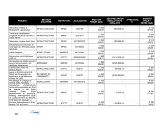 PROJETS
SECTEUR
D'ACTIVITÉ
INSTITUTION LOCALISATION
MONTANT
PROJET ($US)
DÉSAFFECTATION
RÉSOLUTION 15
AVRIL 2015
AFFECTATIO
N
MONTANT
PROJET
RÉVISÉ ($US)
Rénovation urbaine à
Mirebalais & Lascahobas
INFRASTRUCTURE MPCE CENTRE
3 000
000,00
(269 948,55) -
2 730
051,45
Travaux de réhabilitation
d'urgence Route de Jacmel-La
Vallée 19 Km
INFRASTRUCTURE MPCE SUD-EST
3 000
000,00
- -
3 000
000,00
Rénovation urbaine Saint Marc INFRASTRUCTURE MPCE ARTIBONITE
3 000
000,00
(380 969,90) -
2 619
030,10
Réhabilitation/Construction et
Aménagement d'Infrastructures
Sportives
SPORT MPCE NATIONAL
3 000
000,00
- -
3 000
000,00
Achat d'engrais AGRICULTURE MARNDR NATIONAL
3 000
000,00
- -
3 000
000,00
Construction pont Voldrogue
(170 ml)
INFRASTRUCTURE MTPTC GRAND'ANSE
3 429
818,33
(2 619 936,49) -
809
881,84
Construction de dépôts pouvant
servir d’abri provisoire / Un
dépôt par département
ECONOMIE BMPAD NATIONAL
3 500
000,00
(3 500 000,00) - -
Construction viaduc de
Delmas-Nazon
INFRASTRUCTURE MTPTC OUEST
4 000
000,00
(99 304,73) -
3 900
695,27
Appui au fonctionnement de
l’Unité de Construction de
Logements et de Bâtiments
Publics (UCLBP)
BATIMENTS ET
LOGEMENTS
UCLBP OUEST
4 000
000,00
(2 000 000,00) -
2 000
000,00
Recalibrage et Dragage du
Chenal Salée Floodway
AGRICULTURE MARNDR ARTIBONITE
4 000
000,00
- -
4 000
000,00
Construction d'infratructures
Socio-communautaires au Warf
de Jérémie à cité Soleil
(Marché Public, Ecole
professionelle et technique,
Parking, Aménagement route
de contournement du Marché,
Aménagement paysager…)
INFRASTRUCTURE MPCE OUEST
4 500
000,00
(9 322,03) -
4 490
677,97
Dragage des exutoires et de la
baie de Port au Prince
INFRASTRUCTURE MTPTC OUEST
5 000
000,00
(169 875,81) -
4 830
124,19
272
 