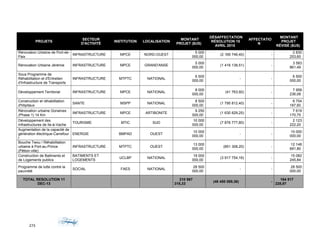 PROJETS
SECTEUR
D'ACTIVITÉ
INSTITUTION LOCALISATION
MONTANT
PROJET ($US)
DÉSAFFECTATION
RÉSOLUTION 15
AVRIL 2015
AFFECTATIO
N
MONTANT
PROJET
RÉVISÉ ($US)
Rénovation Urbaine de Port-de-
Paix
INFRASTRUCTURE MPCE NORD-OUEST
5 000
000,00
(2 169 746,40) -
2 830
253,60
Rénovation Urbaine Jérémie INFRASTRUCTURE MPCE GRAND'ANSE
5 000
000,00
(1 416 138,51) -
3 583
861,49
Sous Programme de
Réhabilitation et d'Entretien
d'Infrastructure de Transports
INFRASTRUCTURE MTPTC NATIONAL
6 500
000,00
- -
6 500
000,00
Développement Territorial INFRASTRUCTURE MPCE NATIONAL
8 000
000,00
(41 763,92) -
7 958
236,08
Construction et réhabilitation
d'hôpitaux
SANTE MSPP NATIONAL
8 500
000,00
(1 795 812,40) -
6 704
187,60
Rénovation urbaine Gonaïves
(Phase 1) 14 Km
INFRASTRUCTURE MPCE ARTIBONITE
9 250
000,00
(1 630 829,25) -
7 619
170,75
Développement des
Infrastructures de Ile-à-Vache
TOURISME MTIC SUD
10 000
000,00
(7 876 777,80) -
2 123
222,20
Augmentation de la capacité de
génération électrique-Carrefour
I
ENERGIE BMPAD OUEST
10 000
000,00
- -
10 000
000,00
Bouche Twou / Réhabilitation
urbaine à Port-au-Prince
(Pétion-ville)
INFRASTRUCTURE MTPTC OUEST
13 000
000,00
(851 308,20) -
12 148
691,80
Construction de Batiments et
de Logements publics
BATIMENTS ET
LOGEMENTS
UCLBP NATIONAL
19 000
000,00
(3 917 754,16) -
15 082
245,84
Programme de lutte contre la
pauvreté
SOCIAL FAES NATIONAL
28 500
000,00
- -
28 500
000,00
TOTAL RESOLUTION 11
DEC-13
210 967
318,33
(46 450 089,36) -
164 517
228,97
273
 
