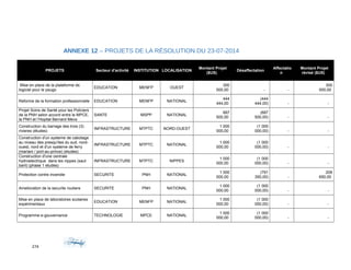 ANNEXE 12 – PROJETS DE LA RÉSOLUTION DU 23-07-2014
PROJETS Secteur d'activité INSTITUTION LOCALISATION
Montant Projet
($US)
Désaffectation
Affectatio
n
Montant Projet
révisé ($US)
Mise en place de la plateforme de
logiciel pour le psugo
EDUCATION MENFP OUEST
300
000,00 - -
300
000,00
Reforme de la formation professionnelle EDUCATION MENFP NATIONAL
444
444,00
(444
444,00) - -
Projet Soins de Santé pour les Policiers
de la PNH selon accord entre le MPCE,
la PNH et l’Hopital Bernard Mevs
SANTE MSPP NATIONAL
687
500,00
(687
500,00) - -
Construction du barrage des trois (3)
rivieres (études)
INFRASTRUCTURE MTPTC NORD-OUEST
1 000
000,00
(1 000
000,00) - -
Construction d'un systeme de cabotage
au niveau des presqu'iles du sud, nord-
ouest, nord et d'un systeme de ferry
(mariani / port-au-prince) (etudes)
INFRASTRUCTURE MTPTC NATIONAL
1 000
000,00
(1 000
000,00) - -
Construction d'une centrale
hydroelectrique dans les nippes (saut
baril) (phase 1 etudes)
INFRASTRUCTURE MTPTC NIPPES
1 000
000,00
(1 000
000,00) - -
Protection contre incendie SECURITE PNH NATIONAL
1 000
000,00
(791
350,00) -
208
650,00
Amelioration de la securite routiere SECURITE PNH NATIONAL
1 000
000,00
(1 000
000,00) - -
Mise en place de laboratoires scolaires
expérimentaux
EDUCATION MENFP NATIONAL
1 000
000,00
(1 000
000,00) - -
Programme e-gouvernance TECHNOLOGIE MPCE NATIONAL
1 000
000,00
(1 000
000,00) - -
274
 