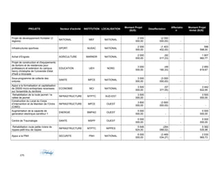 PROJETS Secteur d'activité INSTITUTION LOCALISATION
Montant Projet
($US)
Désaffectation
Affectatio
n
Montant Projet
révisé ($US)
Projet de developpement frontalier (3
regions)
NATIONAL MEF NATIONAL
2 000
000,00
(2 000
000,00) - -
Infrastructures sportives SPORT MJSAC NATIONAL
2 000
000,00
(1 403
402,00) -
596
598,00
Achat d’Engrais AGRICULTURE MARNDR NATIONAL
2 000
000,00
(92
017,23) -
1 907
982,77
Projet de construction et d'equipements
de dortoirs et de residences pour
professeurs et extension du campus
henry christophe de l'universite d'etat
d'haïti a limonade
EDUCATION UEH NORD
3 000
000,00
(49
180,33) -
2 950
819,67
Sous-programme de collecte des
ordures
SANTE MPCE NATIONAL
3 000
000,00
(3 000
000,00) - -
Appui a la formalisation et capitalisation
de 20000 micro-entreprises recensees
sur l'ensemble du territoire
ECONOMIE MCI NATIONAL
3 500
000,00
(57
377,05) -
3 442
622,95
Rehabilitation de la route jacmel / la
vallee de jacmel
INFRASTRUCTURE MTPTC SUD-EST
3 500
000,00 - -
3 500
000,00
Construction du Local du Corps
d’Intervention et de Maintien de l’Ordre
(CIMO)
INFRASTRUCTURE MPCE OUEST
3 800
000,00
(3 800
000,00) - -
Augmentation de la capacite de
generation electrique-carrefour 1
ENERGIE BMPAD OUEST
5 000
000,00 - -
5 000
000,00
Centre de Traumalogie SANTE MSPP OUEST
5 000
000,00 - -
5 000
000,00
Rehabilitation route petite riviere de
nippes-petit-trou de nippes
INFRASTRUCTURE MTPTC NIPPES
5 646
624,00
(264
088,02) -
5 382
535,98
Appui a la PNH SECURITE PNH NATIONAL
6 000
000,00
(3 469
034,27) -
2 530
965,73
275
 