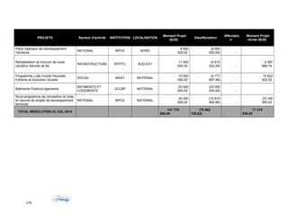 PROJETS Secteur d'activité INSTITUTION LOCALISATION
Montant Projet
($US)
Désaffectation
Affectatio
n
Montant Projet
révisé ($US)
Plans Spéciaux de Développement
Territorial
NATIONAL MPCE NORD
8 900
000,00
(8 900
000,00) - -
Rehabilitation du troncon de route
carrefour 44/cote de fer
INFRASTRUCTURE MTPTC SUD-EST
11 000
000,00
(4 612
033,26) -
6 387
966,74
Programme Lutte Contre Pauvrete
Extreme et Exclusion Socaile
SOCIAL MAST NATIONAL
15 000
000,00
(4 177
697,48) -
10 822
302,52
Batiments Publics/Logements
BATIMENTS ET
LOGEMENTS
UCLBP NATIONAL
20 000
000,00
(20 000
000,00) - -
Sous-programme de conception et mise
en oeuvre de projets de developpement
territorial
NATIONAL MPCE NATIONAL
34 000
000,00
(10 814
604,98) -
23 185
395,02
TOTAL RESOLUTION 23 JUIL-2014
141 778
568,00
(70 562
728,62) -
71 215
839,38
276
 