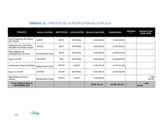 ANNEXE 13 – PROJETS DE LA RÉSOLUTION DU 10-09-2014
PROJETS Secteur d'activité INSTITUTION LOCALISATION Montant Projet ($US) Désaffectation
Affectatio
n
Montant Projet
révisé ($US)
Sous-Programme de Collecte
des Ordures
SANTE MPCE NATIONAL 2 000 000,00 (2 000 000,00)
- -
Programme de Lutte Contre
Pauvreté et Exclusion Sociale
SOCIAL MAST NATIONAL 3 000 000,00 (3 000 000,00)
- -
Plans Spéciaux de
Développement Territorial INFRASTRUCTURE
MPCE NATIONAL 3 500 000,00 (3 500 000,00)
- -
Appui à la PNH SECURITE PNH NATIONAL 4 000 000,00 (4 000 000,00)
- -
Construction Viaduc de Delmas
INFRASTRUCTURE
MTPTC OUEST 4 197 201,29 (4 197 201,29)
- -
Appui à L’UCLBP AUTRES UCLBP NATIONAL 6 000 000,00 (6 000 000,00)
- -
Réhabilitation Route de
Tabarre INFRASTRUCTURE
MTPTC OUEST 7 000 000,00 -
-
7 000
000,00
TOTAL RESOLUTION 10
SEPTEMBRE-2014
29 697 201,29 (22 697 201,29)
-
7 000
000,00
277
 