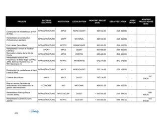 PROJETS
SECTEUR
D'ACTIVITÉ
INSTITUTION LOCALISATION
MONTANT PROJET
($US)
DÉSAFFECTATION
AFFEC
TATION
MONTANT
PROJET RÉVISÉ
($US)
Construction de mediatheque a Port-
de-Paix
INFRASTRUCTURE MPCE NORD-OUEST 425 532,00 (425 532,00)
- -
Rehabilitation et construction
d'infrastructure sanitaire
INFRASTRUCTURE MSPP NATIONAL 425 532,00 (425 532,00)
- -
Pont Lahaie Dame Marie INFRASTRUCTURE MTPTC GRAND'ANSE 500 000,00 (500 000,00)
- -
Rehabilitation Terrain de Football
Delmas 2
SPORT MPCE OUEST 500 000,00 (500 000,00)
- -
Renovation urbaine de la ville de
Hinche
INFRASTRUCTURE MPCE CENTRE 636 466,00 (636 466,00)
- -
Rehabilitation troncon RN1-
Freycineau/ St-Marc/ Bigot-Carrefour
Joffre, Biennac-Rue Clerveau et
RN1-Marchand (4)
INFRASTRUCTURE MTPTC ARTIBONITE 672 379,00 (672 379,00)
- -
Construction de mediatheque a Saint
Louis du Nord
INFRASTRUCTURE MPCE NORD-OUEST 702 128,00 (702 128,00)
- -
Collecte des ordures SANTE MPCE OUEST 787 234,00 -
-
787
234,00
Mise en oeuvre d'activites de
renforcement a la creation et a la
gestion des entreprises
ECONOMIE MCI NATIONAL 864 502,00 (864 502,00)
- -
Rehabilitation Place publique
"Occide Jeanty"
INFRASTRUCTURE MPCE-UCLBP OUEST 1 000 000,00 (300 544,20)
-
699
455,80
Rehabilitation Carrefour Dufort-
Jacmel
INFRASTRUCTURE MTPTC SUD-EST 1 000 000,00 (446 089,12)
-
553
910,88
279
 