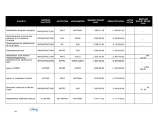 PROJETS
SECTEUR
D'ACTIVITÉ
INSTITUTION LOCALISATION
MONTANT PROJET
($US)
DÉSAFFECTATION
AFFEC
TATION
MONTANT
PROJET RÉVISÉ
($US)
Rehabilitation des places publiques
INFRASTRUCTURE
MPCE NATIONAL 1 680 851,00 (1 680 851,00)
- -
Renforcement de structures des
batiments de l'Universite de
Limonade
INFRASTRUCTURE UEH NORD 2 000 000,00 (2 000 000,00)
- -
Developpement des Infrastructures
de l'Ile a Vache
INFRASTRUCTURE MT SUD 2 123 222,00 (2 123 222,00)
- -
Debarcadere Faucault INFRASTRUCTURE MTPTC SUD 2 250 000,00 (2 250 000,00)
- -
Rehabilitation place publique
"Aeroport Hugo Chavez"
INFRASTRUCTURE MPCE OUEST 2 313 365,00 (2 065 145,00)
-
248
220,00
Debarcaderes de Saint Louis du
Nord
INFRASTRUCTURE MTPTC NORD-OUEST 2 500 000,00 (2 500 000,00)
- -
Appui a l'UCLBP AUTRES UCLBP OUEST 3 000 000,00 (1 000 000,00)
-
2 000
000,00
Appui a la Cooperation Cubaine AUTRES MPCE NATIONAL 3 070 000,00 (3 070 000,00)
- -
Renovation urbaine de la ville des
Cayes
INFRASTRUCTURE MTPTC SUD 3 500 000,00 (3 404 838,48)
-
95
161,52
Programme de Stabilisation des prix ECONOMIE MEF-BMPAD NATIONAL 3 771 478,00 (3 771 478,00)
- -
281
 