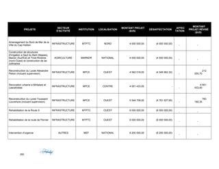 PROJETS
SECTEUR
D'ACTIVITÉ
INSTITUTION LOCALISATION
MONTANT PROJET
($US)
DÉSAFFECTATION
AFFEC
TATION
MONTANT
PROJET RÉVISÉ
($US)
Amenagement du Bord de Mer de la
Ville du Cap-Haitien
INFRASTRUCTURE MTPTC NORD 4 000 000,00 (4 000 000,00)
- -
Construction de structures
d'irrigation a Saut du Baril (Nippes),
Marion (Sud'Est) et Trois-Rivieres
(nord-Ouest) et construction de lac
collinaires
AGRICULTURE MARNDR NATIONAL 4 500 000,00 (4 500 000,00)
- -
Reconstruction du Lycee Alexandre
Petion (incluant supervision)
INFRASTRUCTURE MPCE OUEST 4 562 018,00 (4 349 962,30)
-
212
055,70
Renovation urbaine a Mirbalais et
Lascahobas
INFRASTRUCTURE MPCE CENTRE 4 951 433,00 -
-
4 951
433,00
Reconstruction du Lycee Toussaint
Louverture (incluant supervision)
INFRASTRUCTURE MPCE OUEST 5 544 708,00 (4 761 527,65)
-
783
180,35
Rehabilitation de la Route 9 INFRASTRUCTURE MTPTC OUEST 6 000 000,00 (6 000 000,00)
- -
Rehabilitation de la route de Pernier INFRASTRUCTURE MTPTC OUEST 6 000 000,00 (6 000 000,00)
- -
Intervention d'urgence AUTRES MEF NATIONAL 6 200 000,00 (6 200 000,00)
- -
282
 