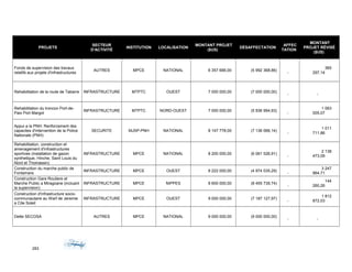 PROJETS
SECTEUR
D'ACTIVITÉ
INSTITUTION LOCALISATION
MONTANT PROJET
($US)
DÉSAFFECTATION
AFFEC
TATION
MONTANT
PROJET RÉVISÉ
($US)
Fonds de supervision des travaux
relatifs aux projets d'infrastructures
AUTRES MPCE NATIONAL 6 357 666,00 (5 992 368,86)
-
365
297,14
Rehabilitation de la route de Tabarre INFRASTRUCTURE MTPTC OUEST 7 000 000,00 (7 000 000,00)
- -
Rehabilitation du troncon Port-de-
Paix Port Margot
INFRASTRUCTURE MTPTC NORD-OUEST 7 000 000,00 (5 936 994,93)
-
1 063
005,07
Appui a la PNH: Renforcement des
capacites d'intervention de la Police
Nationale (PNH)
SECURITE MJSP-PNH NATIONAL 8 147 778,00 (7 136 066,14)
-
1 011
711,86
Rehabilitation, construction et
amenagement d'infrastructures
sportives (installation de gazon
synthetique, Hinche, Saint Louis du
Nord et Thomassin)
INFRASTRUCTURE MPCE NATIONAL 8 200 000,00 (6 061 526,91)
-
2 138
473,09
Construction du marche public de
Fontamara
INFRASTRUCTURE MPCE OUEST 8 222 000,00 (4 974 035,29)
-
3 247
964,71
Construction Gare Routiere et
Marche Public a Miragoane (incluant
la supervision)
INFRASTRUCTURE MPCE NIPPES 8 600 000,00 (8 455 739,74)
-
144
260,26
Construction d'infrastructure socio-
communautaire au Warf de Jeremie
a Cite Soleil
INFRASTRUCTURE MPCE OUEST 9 000 000,00 (7 187 127,97)
-
1 812
872,03
Dette SECOSA AUTRES MPCE NATIONAL 9 000 000,00 (9 000 000,00)
- -
283
 