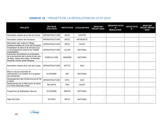 ANNEXE 15 – PROJETS DE LA RÉSOLUTION DU 22-07-2015
PROJETS
SECTEUR
D'ACTIVITÉ
INSTITUTION LOCALISATION
MONTANT
PROJET ($US)
DÉSAFFECTATIO
N
RÉSOLUTION
AFFECTATIO
N
MONTANT
PROJET RÉVISÉ
($US)
Renovation urbaine de la ville de Hinche INFRASTRUCTURE MPCE CENTRE
- - - -
Renovation urbaine des Gonaives INFRASTRUCTURE MPCE ARTIBONITE
- - - -
Renovation des routes du Village
Artistique Noailles de Croix des Bouquets
INFRASTRUCTURE MPCE OUEST
- - - -
Implantation de sites et de services pour
un developpement ordonne de l'habitat
(Urbanisation)
INFRASTRUCTURE UCLBP NATIONAL
- - - -
Subvention de fertilisant et amelioration
de la productivite des cultures et des sols
(St-Marc, Plaine des Cayes, St-Raphael,
Kenskoff, Ferrier) achat d'engrais
AGRICULTURE MARNDR NATIONAL
- - - -
Renovation urbaine de la ville des Cayes INFRASTRUCTURE MTPTC SUD
- - - -
Mise en oeuvre d'activites de
renforcement a la creation et a la gestion
des entreprises
ECONOMIE MCI NATIONAL
- - - -
Developpement des Infrastructures de l'Ile
a Vache
INFRASTRUCTURE MTIC SUD
- - - -
Renforcement de la PNH/ soins de Sante
a la Police Nationale d'Haiti
SECURITE PNH OUEST
- - - -
Programme de Stabilisation des prix ECONOMIE BMPAD NATIONAL
- - - -
Dette SECOSA AUTRES MPCE NATIONAL
- - - -
285
 