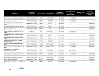PROJETS
SECTEUR
D'ACTIVITÉ
INSTITUTION LOCALISATION
MONTANT
PROJET ($US)
DÉSAFFECTATIO
N
RÉSOLUTION
AFFECTATIO
N
MONTANT
PROJET RÉVISÉ
($US)
Construction marche public des Gonaives INFRASTRUCTURE MPCE ARTIBONITE 30 000,00 (30 000,00)
- -
Gare routiere de Jacmel INFRASTRUCTURE MPCE SUD-EST 50 000,00 (50 000,00)
- -
Rehabilitation place publique "Sainte
Anne"
INFRASTRUCTURE MPCE OUEST 180 851,06 -
-
180 851,06
Rehabilitation place publique "Geffrard" INFRASTRUCTURE MPCE OUEST 180 851,06
- -
180 851,06
Debarcadere Faucault INFRASTRUCTURE MTPTC SUD 250 000,00 -
-
250 000,00
Soukri-Souvenance-Badio-La Ville au
Camp
CULTURE MC NATIONAL 260 000,00 (260 000,00)
-
-
Rehabilitation Place publique "Occide
Jeanty"
INFRASTRUCTURE MPCE OUEST 300 544,20
- -
300 544,20
Rehabilitation place publique "Canape
Vert"
INFRASTRUCTURE MPCE OUEST 319 148,94
- -
319 148,94
Construction d'un pont sur la riviere
Marigot/ Peredo
INFRASTRUCTURE MTPTC SUD-EST 335 111,00
- -
335 111,00
Construction de mediatheque a Jean
Rabel
INFRASTRUCTURE MPCE NORD-OUEST 361 702,13 (32 712,75)
-
328 989,38
Construction de mediatheque a Port-de-
Paix
INFRASTRUCTURE MPCE NORD-OUEST 425 531,91 (38 485,58) - 387 046,33
Rehabilitation et construction
d'infrastructure sanitaire
INFRASTRUCTURE MSPP NATIONAL 425 531,91 (425 531,91) - -
Rehabilitation Carrefour Dufort-Jacmel INFRASTRUCTURE MTPTC SUD-EST 446 089,12 (49 456,23)
-
396 632,89
Debarcaderes de Saint Louis du Nord INFRASTRUCTURE MTPTC NORD-OUEST 500 000,00 -
-
500 000,00
Pont Lahaie Dame Marie INFRASTRUCTURE MTPTC GRAND'ANSE 500 000,00 - - 500 000,00
Rehabilitation Terrain de Football Delmas
2
SPORT MPCE OUEST 500 000,00 (500 000,00)
- -
286
 