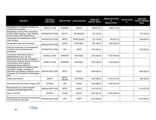 PROJETS
SECTEUR
D'ACTIVITÉ
INSTITUTION LOCALISATION
MONTANT
PROJET ($US)
DÉSAFFECTATIO
N
RÉSOLUTION
AFFECTATIO
N
MONTANT
PROJET RÉVISÉ
($US)
Rehabilitation du Systeme d'irrigation de
la Plaine du Cul de Sac
AGRICULTURE MARNDR OUEST 669 613,57 (669 613,57) - -
Rehabilitation troncon RN1-Freycineau/
St-Marc/ Bigot-Carrefour Joffre, Biennac-
Rue Clerveau et RN1-Marchand (4)
INFRASTRUCTURE MTPTC ARTIBONITE 672 379,00 - - 672 379,00
Construction de mediatheque a Saint
Louis du Nord
INFRASTRUCTURE MPCE NORD-OUEST 702 127,66 (63 501,21) - 638 626,45
Rehabilitation des places publiques
INFRASTRUCTURE
MPCE NATIONAL 840 425,53 (840 425,53)
- -
Projet de construction et d'equipements
de dortoirs et de residences pour
professeurs
INFRASTRUCTURE UEH NORD 1 000 000,00 - - 1 000 000,00
Construction de 50 serres dans 5
departements (N, NO, GA, SE)
AGRICULTURE MARNDR NATIONAL 1 000 000,00 (1 000 000,00) - -
Construction de structures d'irrigation a
Saut du Baril (Nippes), Marion (Sud'Est) et
Trois-Rivieres (nord-Ouest) et
construction de lac collinaires
AGRICULTURE MARNDR NATIONAL 1 500 000,00 (1 500 000,00)
-
-
Rehabilitation troncon Fermathe-Freres
via Soisson, Duplan, Girardeau et
collectrices Rue Mettelus, Meyotte-Freres,
Thomassin 25, Fermathe 45 et Montagne
Noire
INFRASTRUCTURE MPCE OUEST 1 680 000,00 - - 1 680 000,00
Collecte des ordures SANTE
MPCE/
SMCRS
NATIONAL 1 800 000,00 (1 203 573,42) - 596 426,58
Intervention dans les zones a risque/ CNE AUTRES CNE OUEST 1 800 000,00 (1 800 000,00) - -
Reconstruction du Lycee Toussaint
Louverture (incluant supervision)
INFRASTRUCTURE MPCE OUEST 1 816 427,65 - - 1 816 427,65
Appui a l'UCLBP AUTRES UCLBP OUEST 2 000 000,00 (2 000 000,00)
-
-
Renforcement de structures des batiments
de l'Universite de Limonade
INFRASTRUCTURE UEH NORD 2 000 000,00 - - 2 000 000,00
287
 