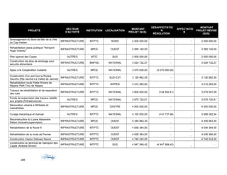 PROJETS
SECTEUR
D'ACTIVITÉ
INSTITUTION LOCALISATION
MONTANT
PROJET ($US)
DÉSAFFECTATIO
N
RÉSOLUTION
AFFECTATIO
N
MONTANT
PROJET RÉVISÉ
($US)
Amenagement du Bord de Mer de la Ville
du Cap-Haitien
INFRASTRUCTURE MTPTC NORD 2 000 000,00 - - 2 000 000,00
Rehabilitation place publique "Aeroport
Hugo Chavez"
INFRASTRUCTURE MPCE OUEST 2 065 145,00
- -
2 065 145,00
Plan special des Cayes AUTRES MTIC SUD 2 500 000,00 - - 2 500 000,00
Construction de silos de stockage pour
securite alimentaire
INFRASTRUCTURE BMPAD NATIONAL 3 024 732,27 - - 3 024 732,27
Appui a la Cooperation Cubaine AUTRES MPCE NATIONAL 3 070 000,00 (3 070 000,00) - -
Construction d'un pont sur la Riviere
Gauche (Rte Jacmel-La Vallee de Jacmel)
INFRASTRUCTURE MTPTC SUD-EST 3 126 962,55 - - 3 126 962,55
Rehabilitation route Petite Riviere de
Nippes/ Petit Trou de Nippes
INFRASTRUCTURE MTPTC NIPPES 3 212 283,00 - - 3 212 283,00
Travaux de rehabilitation et de reparation
des rues
INFRASTRUCTURE MTPTC NATIONAL 3 600 000,00 (124 452,41) - 3 475 547,59
Fonds de supervision des travaux relatifs
aux projets d'infrastructures
AUTRES MPCE NATIONAL 3 675 720,61 - - 3 675 720,61
Renovation urbaine a Mirbalais et
Lascahobas
INFRASTRUCTURE MPCE CENTRE 4 000 000,00 - - 4 000 000,00
Curage mecanique et manuel AUTRES MTPTC NATIONAL 4 100 000,00 (141 737,46)
-
3 958 262,54
Reconstruction du Lycee Alexandre
Petion (incluant supervision)
INFRASTRUCTURE MPCE OUEST 4 349 963,30
- -
4 349 963,30
Rehabilitation de la Route 9 INFRASTRUCTURE MTPTC OUEST 4 636 364,00 -
-
4 636 364,00
Rehabilitation de la route de Pernier INFRASTRUCTURE MTPTC OUEST 4 636 364,00 -
-
4 636 364,00
Construction Viaduc Delmas/ Nazon INFRASTRUCTURE MTPTC OUEST 4 740 243,00 - - 4 740 243,00
Construction du terminal de l'aeroport des
Cayes (Antoine Simon)
INFRASTRUCTURE MTPTC SUD 4 947 368,42 (4 947 368,42)
-
-
288
 