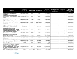 PROJETS
SECTEUR
D'ACTIVITÉ
INSTITUTION LOCALISATION
MONTANT
PROJET ($US)
DÉSAFFECTATIO
N
RÉSOLUTION
AFFECTATIO
N
MONTANT
PROJET RÉVISÉ
($US)
Construction du marche public de
Fontamara
INFRASTRUCTURE MPCE OUEST 4 974 035,29
- -
4 974 035,29
Construction d'infrastructure socio-
communautaire au Warf de Jeremie a Cite
Soleil
INFRASTRUCTURE MPCE OUEST 5 000 000,00
- -
5 000 000,00
Construction de batiments et de
logements publics-UCLBP
INFRASTRUCTURE UCLBP OUEST 5 000 000,00
- -
5 000 000,00
Rehabilitation du troncon Port-de-Paix
Port Margot
INFRASTRUCTURE MTPTC NORD-OUEST 5 000 000,00
- -
5 000 000,00
Appui a la PNH: Renforcement des
capacites d'intervention de la Police
Nationale (PNH)
SECURITE PNH NATIONAL 6 000 000,00
- -
6 000 000,00
Rehabilitation, construction et
amenagement d'infrastructures sportives
(installation de gazon synthetique, Hinche,
Saint Louis du Nord et Thomassin)
INFRASTRUCTURE MPCE NATIONAL 6 061 526,91
- -
6 061 526,91
Rehabilitation de la route de Tabarre INFRASTRUCTURE MTPTC OUEST 7 000 000,00
- -
7 000 000,00
Rehabilitation du troncon de Route
Carrefour 44/ Cote de Fer
INFRASTRUCTURE MTPTC SUD-EST 7 224 066,52
- -
7 224 066,52
Construction Gare Routiere et Marche
Public a Miragoane (incluant la
supervision)
INFRASTRUCTURE MPCE NIPPES 8 455 739,74
- -
8 455 739,74
Rehabilitation de la route Cayes-Jeremie-
A033178-001-Source MTPTC
INFRASTRUCTURE MTPTC NATIONAL 8 764 294,68
- -
8 764 294,68
Intervention d'urgence AUTRES MPCE NATIONAL
10 000
000,00 - -
10 000 000,00
Construction et rehabilitation d'hopitaux
(HUEH, St Michel de Jacmel, Simbi
Continental de Martissant, Hopital Sans-
Fil, Centre de Trauma, Hopital de Bon
Repos…)
INFRASTRUCTURE MSPP NATIONAL
12 000 000,00 - -
12 000 000,00
Lutte contre la pauvrete et l'exclusion SOCIAL MAST/ FAES NATIONAL 12 344 680,53 12 344 680,53
289
 