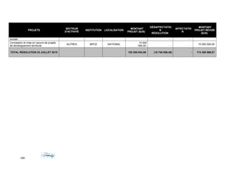 PROJETS
SECTEUR
D'ACTIVITÉ
INSTITUTION LOCALISATION
MONTANT
PROJET ($US)
DÉSAFFECTATIO
N
RÉSOLUTION
AFFECTATIO
N
MONTANT
PROJET RÉVISÉ
($US)
sociale - -
Conception et mise en oeuvre de projets
de developpement territorial
AUTRES MPCE NATIONAL
15 000
000,00 - -
15 000 000,00
TOTAL RESOLUTION 22 JUILLET 2015 193 055 824,56 (18 746 858,49) - 174 308 966,07
290
 