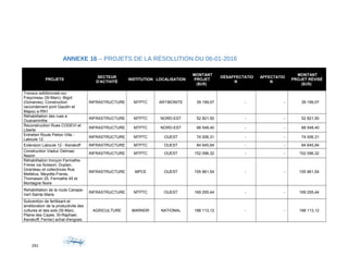 ANNEXE 16 – PROJETS DE LA RÉSOLUTION DU 06-01-2016
PROJETS
SECTEUR
D'ACTIVITÉ
INSTITUTION LOCALISATION
MONTANT
PROJET
($US)
DÉSAFFECTATIO
N
AFFECTATIO
N
MONTANT
PROJET RÉVISÉ
($US)
Travaux additionnels sur
Freycineau (St-Marc) -Bigot
(Gonaives), Construction
raccordement pont Gaudin et
Mapou a RN1
INFRASTRUCTURE MTPTC ARTIBONITE 39 199,07 - - 39 199,07
Réhabilitation des rues a
Ouanaminthe
INFRASTRUCTURE MTPTC NORD-EST 52 821,50 - - 52 821,50
Reconstruction Rues CODEVI et
Liberte
INFRASTRUCTURE MTPTC NORD-EST 68 548,40 - - 68 548,40
Entretien Route Petion Ville -
Laboule 12
INFRASTRUCTURE MTPTC OUEST 74 006,31 - - 74 006,31
Extension Laboule 12 - Kenskoff INFRASTRUCTURE MTPTC OUEST 84 645,94 - - 84 645,94
Construction Viaduc Delmas/
Nazon
INFRASTRUCTURE MTPTC OUEST 152 096,32 - - 152 096,32
Réhabilitation tronçon Fermathe-
Freres via Soisson, Duplan,
Girardeau et collectrices Rue
Mettelus, Meyotte-Freres,
Thomassin 25, Fermathe 45 et
Montagne Noire
INFRASTRUCTURE MPCE OUEST 155 961,54 - - 155 961,54
Rehabilitation de la route Canape-
Vert Sainte Marie
INFRASTRUCTURE MTPTC OUEST 169 255,44 - - 169 255,44
Subvention de fertilisant et
amélioration de la productivite des
cultures et des sols (St-Marc,
Plaine des Cayes, St-Raphael,
Kenskoff, Ferrier) achat d'engrais
AGRICULTURE MARNDR NATIONAL 188 113,12 - - 188 113,12
291
 