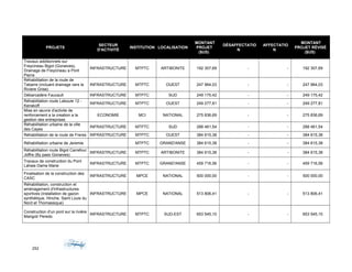 PROJETS
SECTEUR
D'ACTIVITÉ
INSTITUTION LOCALISATION
MONTANT
PROJET
($US)
DÉSAFFECTATIO
N
AFFECTATIO
N
MONTANT
PROJET RÉVISÉ
($US)
Travaux additionnels sur
Freycineau Bigot (Gonaives),
Drainage de Freycineau a Pont
Pierre
INFRASTRUCTURE MTPTC ARTIBONITE 192 307,69 - - 192 307,69
Réhabilitation de la route de
Tabarre (incluant drainage vers la
Riviere Grise)
INFRASTRUCTURE MTPTC OUEST 247 964,03 - - 247 964,03
Débarcadère Faucault INFRASTRUCTURE MTPTC SUD 249 175,42 - - 249 175,42
Réhabilitation route Laboule 12 -
Kenskoff
INFRASTRUCTURE MTPTC OUEST 249 277,81 - - 249 277,81
Mise en œuvre d'activite de
renforcement a la creation a la
gestion des entreprises
ECONOMIE MCI NATIONAL 275 836,69 - - 275 836,69
Réhabilitation urbaine de la ville
des Cayes
INFRASTRUCTURE MTPTC SUD 288 461,54 - - 288 461,54
Réhabilitation de la route de Freres INFRASTRUCTURE MTPTC OUEST 384 615,38 - - 384 615,38
Réhabilitation urbaine de Jeremie MTPTC GRAND'ANSE 384 615,38 - - 384 615,38
Réhabilitation route Bigot Carrefour
Joffre (By pass Gonaives)
INFRASTRUCTURE MTPTC ARTIBONITE 384 615,38 - - 384 615,38
Travaux de construction du Pont
Lahaie Dame Marie
INFRASTRUCTURE MTPTC GRAND'ANSE 459 716,56 - - 459 716,56
Finalisation de la construction des
CASC
INFRASTRUCTURE MPCE NATIONAL 500 000,00 - - 500 000,00
Réhabilitation, construction et
aménagement d'infrastructures
sportives (installation de gazon
synthétique, Hinche, Saint Louis du
Nord et Thomassique)
INFRASTRUCTURE MPCE NATIONAL 513 806,41 - - 513 806,41
Construction d'un pont sur la rivière
Marigot/ Peredo
INFRASTRUCTURE MTPTC SUD-EST 653 545,10 - - 653 545,10
292
 