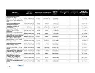 PROJETS
SECTEUR
D'ACTIVITÉ
INSTITUTION LOCALISATION
MONTANT
PROJET
($US)
DÉSAFFECTATIO
N
AFFECTATIO
N
MONTANT
PROJET RÉVISÉ
($US)
Réhabilitation tronçon RN1-
Freycineau/ St-Marc/
Bigot(Gonaives)-Construction
raccordement Gaudin et Mapou a
RN1
INFRASTRUCTURE MTPTC ARTIBONITE 673 774,85 - - 673 774,85
Réhabilitation place publique
"Aéroport Hugo Chavez"
INFRASTRUCTURE MPCE OUEST 685 394,99 - - 685 394,99
Intervention d'urgence du
gouvernement
AUTRES MPCE NATIONAL 712 133,42 - - 712 133,42
Reconstruction du Lycée
Alexandre Petion (incluant
supervision)
INFRASTRUCTURE MPCE OUEST 777 346,79 - - 777 346,79
Construction du marché public de
Fontamara
INFRASTRUCTURE MPCE OUEST 795 195,48 - - 795 195,48
Réhabilitation et entretien des rues
dans la zone métropolitaine de
Port-au-Prince (Petion-Ville)
INFRASTRUCTURE MTPTC OUEST 1 000 000,00 - - 1 000 000,00
Réhabilitation de la route Jacmel -
La Vallée de Jacmel
INFRASTRUCTURE MTPTC SUD-EST 1 105 769,23 - - 1 105 769,23
Réhabilitation route Miragoane -
Petite Rivière de Nippes
INFRASTRUCTURE MTPTC NIPPES 1 503 355,83 - - 1 503 355,83
Rénovation urbaine de la ville de
Hinche
INFRASTRUCTURE MPCE CENTRE 1 538 461,54 - - 1 538 461,54
Réhabilitation route Petite Rivière
de Nippes/ Petit Trou de Nippes
INFRASTRUCTURE MTPTC NIPPES 1 857 255,33 - - 1 857 255,33
Construction Viaduc Marine
Haïtienne
INFRASTRUCTURE MTPTC OUEST 1 923 076,92 - - 1 923 076,92
Réhabilitation et entretien de la
route Baie de l'Acul/ Barriere
Battant-Milot (RN1) et Barriere
Battant Milot
INFRASTRUCTURE MTPTC NORD 1 923 076,92 - - 1 923 076,92
Construction du marche public de
Pignon
INFRASTRUCTURE MPCE NORD 1 923 076,93 - - 1 923 076,93
293
 