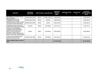 PROJETS
SECTEUR
D'ACTIVITÉ
INSTITUTION LOCALISATION
MONTANT
PROJET
($US)
DÉSAFFECTATIO
N
AFFECTATIO
N
MONTANT
PROJET RÉVISÉ
($US)
Réhabilitation du tronçon Port-de-
Paix Port Margot
INFRASTRUCTURE MTPTC NORD-OUEST 2 500 000,00 - - 2 500 000,00
Réhabilitation de la route
Colladere-Cerca Carvajal
INFRASTRUCTURE MPCE CENTRE 2 586 538,46 - - 2 586 538,46
Reconstruction du Lycée Toussaint
Louverture (incluant supervision)
INFRASTRUCTURE MPCE OUEST 2 843 391,25 - - 2 843 391,25
Conception et mise en œuvre de
projets de développement territorial
AUTRES MPCE NATIONAL 6 196 715,17 - - 6 196 715,17
Construction et réhabilitation
d'Hôpitaux (HUEH,St Michel de
Jacmel, Simbi Continental de
Martissant, Hopital Sans-Fil,
Centre de Trauma, Hopital de Bon
Repos, Port-de-Paix, Ouanaminthe
SANTE MSPP NATIONAL 9 932 958,46 - - 9 932 958,46
Construction de bâtiments et de
logements publics-UCLBP
INFRASTRUCTURE MPCE NATIONAL 11 923 001,96 - - 11 923 001,96
TOTAL RESOLUTION 6 JUILLET
2016
58 169 108,56 - - 58 169 108,56
294
 