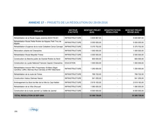 ANNEXE 17 – PROJETS DE LA RÉSOLUTION DU 28-09-2016
PROJETS
SECTEUR
D'ACTIVITÉ
MONTANT PROJET
($US)
DÉSAFFECTATION
RÉSOLUTION
MONTANT PROJET
RÉVISÉ ($US)
Réhabilitation de la Route Cayes-Jeremie-A033178-001 INFRASTRUCTURE 5 835 867,00 - 5 835 867,00
Réhabilitation Route Petite Rivière de Nippes/ Petit Trou de
Nippes
INFRASTRUCTURE 5 000 000,00 - 5 000 000,00
Réhabilitation d'urgence de la route Colladere Cerca Carvajal INFRASTRUCTURE 5 375 702,00 - 5 375 702,00
Rénovation urbaine de Chansolme INFRASTRUCTURE 1 000 000,00 - 1 000 000,00
Réhabilitation Route Meyotte/ Freres INFRASTRUCTURE 2 000 000,00 - 2 000 000,00
Construction du Marche public de Grande Rivière du Nord INFRASTRUCTURE 800 000,00 - 800 000,00
Construction du Lycée National Francois Capois/ Chansolme EDUCATION 1 000 000,00 - 1 000 000,00
Réhabilitation troncon RN1-Freycineau/ St-Marc/ Bigot-
Carrefour Joffre, Biennac-Rue Clerveau et RN1-Marchand
INFRASTRUCTURE 1 250 000,00 - 1 250 000,00
Réhabilitation de la route de Frères INFRASTRUCTURE 766 722,00 - 766 722,00
Construction Viaduc Delmas/ Nazon INFRASTRUCTURE 541 255,00 - 541 255,00
Aménagement du Bord de Mer de la Ville du Cap-Haitien INFRASTRUCTURE 2 619 183,00 - 2 619 183,00
Réhabilitation de la Villa d'Accueil INFRASTRUCTURE 1 080 000,00 - 1 080 000,00
Construction de la route Jacmel/ La Vallée de Jacmel INFRASTRUCTURE 6 000 000,00 - 6 000 000,00
TOTAL RESOLUTION 20 SEP-2008 33 268 729,00 - 33 268 729,00
295
 