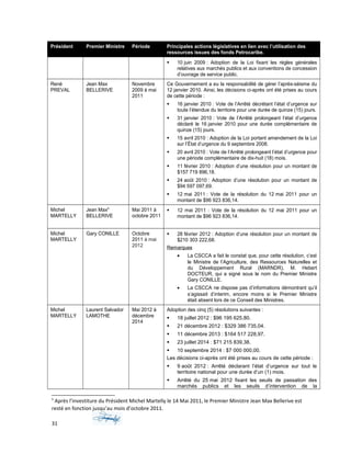 Président Premier Ministre Période Principales actions législatives en lien avec l’utilisation des
ressources issues des fonds Petrocaribe.
 10 juin 2009 : Adoption de la Loi fixant les règles générales
relatives aux marchés publics et aux conventions de concession
d’ouvrage de service public.
René
PREVAL
Jean Max
BELLERIVE
Novembre
2009 à mai
2011
Ce Gouvernement a eu la responsabilité de gérer l’après-séisme du
12 janvier 2010. Ainsi, les décisions ci-après ont été prises au cours
de cette période :
 16 janvier 2010 : Vote de l’Arrêté décrétant l’état d’urgence sur
toute l’étendue du territoire pour une durée de quinze (15) jours.
 31 janvier 2010 : Vote de l’Arrêté prolongeant l’état d’urgence
déclaré le 16 janvier 2010 pour une durée complémentaire de
quinze (15) jours.
 15 avril 2010 : Adoption de la Loi portant amendement de la Loi
sur l’État d’urgence du 9 septembre 2008.
 20 avril 2010 : Vote de l’Arrêté prolongeant l’état d’urgence pour
une période complémentaire de dix-huit (18) mois.
 11 février 2010 : Adoption d’une résolution pour un montant de
$157 719 896,18.
 24 août 2010 : Adoption d’une résolution pour un montant de
$94 597 097,69.
 12 mai 2011 : Vote de la résolution du 12 mai 2011 pour un
montant de $96 923 836,14.
Michel
MARTELLY
Jean Max5
BELLERIVE
Mai 2011 à
octobre 2011
 12 mai 2011 : Vote de la résolution du 12 mai 2011 pour un
montant de $96 923 836,14.
Michel
MARTELLY
Gary CONILLE Octobre
2011 à mai
2012
 28 février 2012 : Adoption d’une résolution pour un montant de
$210 303 222,68.
Remarques
• La CSCCA a fait le constat que, pour cette résolution, c’est
le Ministre de l’Agriculture, des Ressources Naturelles et
du Développement Rural (MARNDR), M. Hebert
DOCTEUR, qui a signé sous le nom du Premier Ministre
Gary CONILLE.
• La CSCCA ne dispose pas d’informations démontrant qu’il
s’agissait d’interim, encore moins si le Premier Ministre
était absent lors de ce Conseil des Ministres.
Michel
MARTELLY
Laurent Salvador
LAMOTHE
Mai 2012 à
décembre
2014
Adoption des cinq (5) résolutions suivantes :
 18 juillet 2012 : $96 195 625,80.
 21 décembre 2012 : $329 386 735,04.
 11 décembre 2013 : $164 517 228,97.
 23 juillet 2014 : $71 215 839,38.
 10 septembre 2014 : $7 000 000,00.
Les décisions ci-après ont été prises au cours de cette période :
 9 août 2012 : Arrêté déclarant l’état d’urgence sur tout le
territoire national pour une durée d’un (1) mois.
 Arrêté du 25 mai 2012 fixant les seuils de passation des
marchés publics et les seuils d’intervention de la
5
Après l’investiture du Président Michel Martelly le 14 Mai 2011, le Premier Ministre Jean Max Bellerive est
resté en fonction jusqu’au mois d’octobre 2011.
31
 