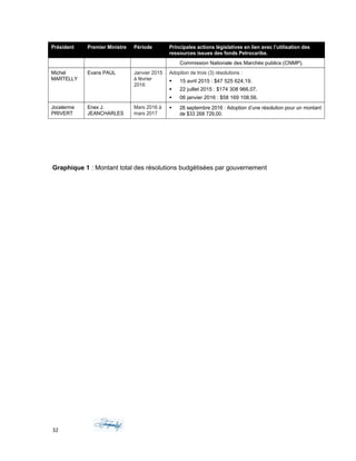 Président Premier Ministre Période Principales actions législatives en lien avec l’utilisation des
ressources issues des fonds Petrocaribe.
Commission Nationale des Marchés publics (CNMP).
Michel
MARTELLY
Evans PAUL Janvier 2015
à février
2016
Adoption de trois (3) résolutions :
 15 avril 2015 : $47 525 624,19.
 22 juillet 2015 : $174 308 966,07.
 06 janvier 2016 : $58 169 108,56.
Jocelerme
PRIVERT
Enex J.
JEANCHARLES
Mars 2016 à
mars 2017
 28 septembre 2016 : Adoption d’une résolution pour un montant
de $33 268 729,00.
Graphique 1 : Montant total des résolutions budgétisées par gouvernement
32
 