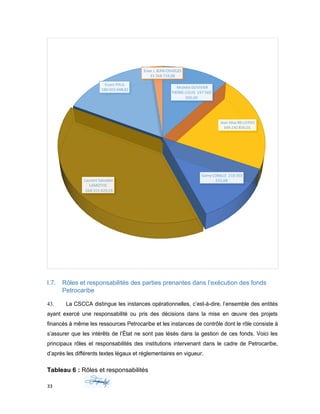 I.7. Rôles et responsabilités des parties prenantes dans l’exécution des fonds
Petrocaribe
43. La CSCCA distingue les instances opérationnelles, c’est-à-dire, l’ensemble des entités
ayant exercé une responsabilité ou pris des décisions dans la mise en œuvre des projets
financés à même les ressources Petrocaribe et les instances de contrôle dont le rôle consiste à
s’assurer que les intérêts de l’État ne sont pas lésés dans la gestion de ces fonds. Voici les
principaux rôles et responsabilités des institutions intervenant dans le cadre de Petrocaribe,
d’après les différents textes légaux et réglementaires en vigueur.
Tableau 6 : Rôles et responsabilités
33
 