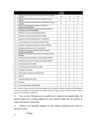 projets
identifiés
1
Ministère des Travaux publics, Transports et Communications
(MTPTC)
142 20 122
2
Ministère de la Planification et de la Coopération Externe
(MPCE)
91 17 74
3
Unité de Construction de Logements et de Bâtiments Publics
(UCLBP)
12 1 11
4
Bureau de Monétisation du Programme d’Aide au
Développement (BMPAD)
2 2 0
5
Ministère de l’Agriculture, des Ressources Naturelles et du
Développement Rural (MARNDR)
11 9 2
6 Ministère du Tourisme et de l’industrie (MTIC) 1 1 0
7 Ministère de l’Économie et des Finances (MEF) 7 0 7
8 Ministère des Affaires Sociales et du Travail (MAST) 2 0 2
9 Fonds d’Assistance Économique et Sociale (FAES) 2 0 2
10 Institut de Sauvegarde du Patrimoine National (ISPAN) 1 0 1
11 Ministère du Commerce et de l’industrie (MCI) 4 0 4
12
Ministère de l’éducation Nationale et de la Formation
Professionnelle (MENFP)
1 0 1
13
Ministère de la Jeunesse et des Sports et de l’Action Civique
(MJSAC)
3 0 3
14 Ministère de la Santé Publique et de la Population (MSPP) 3 0 3
15 Ministère de la Justice et de la Sécurité Publique (MJSP) 1 0 1
16 Police Nationale d’Haïti (PNH) 2 0 2
17 Centre National des Équipements (CNE) 1 0 1
18 Électricité d’Haïti (EDH) 2 0 2
19 Radio-Télévision Nationale d’Haïti (RTNH) 1 0 1
20 SMCRS 1 0 1
21 Université d’État d’Haïti (UEH) 2 0 2
22 Primature 1 0 1
23 Fonds d’expropriation des Ministères 1 0 1
N.B : Le tableau ci-dessus reproduit les informations figurant dans les différentes résolutions, cependant les désaffectations
renvoient à la présentation d’un autre tableau qui apparaitra dans le 2ème
rapport. De plus certaines résolutions n’indiquent
pas les noms des Institutions bénéficiaires.
45. Pour se doter d’infrastructures de qualité tout en respectant les budgets établis, les
bonnes pratiques en la matière suggèrent de suivre certaines étapes clés de la gestion de
projet et de la gestion contractuelle.
46. D’abord, il est nécessaire d’élaborer un plan d’affaires comportant entre autres les
éléments suivants :
37
 
