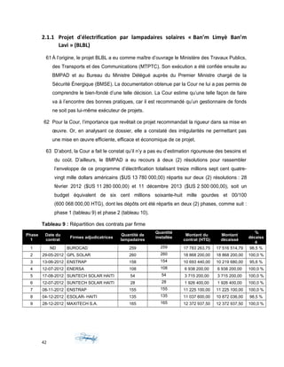 2.1.1 Projet d'électrification par lampadaires solaires « Ban’m Limyè Ban’m
Lavi » (BLBL)
61 À l’origine, le projet BLBL a eu comme maître d’ouvrage le Ministère des Travaux Publics,
des Transports et des Communications (MTPTC). Son exécution a été confiée ensuite au
BMPAD et au Bureau du Ministre Délégué auprès du Premier Ministre chargé de la
Sécurité Énergique (BMSE). La documentation obtenue par la Cour ne lui a pas permis de
comprendre le bien-fondé d’une telle décision. La Cour estime qu’une telle façon de faire
va à l’encontre des bonnes pratiques, car il est recommandé qu’un gestionnaire de fonds
ne soit pas lui-même exécuteur de projets.
62 Pour la Cour, l’importance que revêtait ce projet recommandait la rigueur dans sa mise en
œuvre. Or, en analysant ce dossier, elle a constaté des irrégularités ne permettant pas
une mise en œuvre efficiente, efficace et économique de ce projet.
63 D’abord, la Cour a fait le constat qu’il n’y a pas eu d’estimation rigoureuse des besoins et
du coût. D’ailleurs, le BMPAD a eu recours à deux (2) résolutions pour rassembler
l’enveloppe de ce programme d’électrification totalisant treize millions sept cent quatre-
vingt mille dollars américains ($US 13 780 000,00) répartis sur deux (2) résolutions : 28
février 2012 ($US 11 280 000,00) et 11 décembre 2013 ($US 2 500 000,00), soit un
budget équivalent de six cent millions soixante-huit mille gourdes et 00/100
(600 068 000,00 HTG), dont les dépôts ont été répartis en deux (2) phases, comme suit :
phase 1 (tableau 9) et phase 2 (tableau 10).
Tableau 9 : Répartition des contrats par firme
Phase
1
Date du
contrat
Firmes adjudicatrices
Quantité de
lampadaires
Quantité
installée
Montant du
contrat (HTG)
Montant
décaissé
%
décaiss
é
1 ND BUROCAD 259 259 17 783 263,75 17 516 514,79 98,5 %
2 29-05-2012 GPL SOLAR 260 260 18 868 200,00 18 868 200,00 100,0 %
3 13-06-2012 ENSTRAP 158 154 10 693 440,00 10 219 680,00 95,6 %
4 12-07-2012 ENERSA 108 108 6 938 200,00 6 938 200,00 100,0 %
5 17-08-2012 SUNTECH SOLAR HAITI 54 54 3 715 200,00 3 715 200,00 100,0 %
6 12-07-2012 SUNTECH SOLAR HAITI 28 28 1 926 400,00 1 926 400,00 100,0 %
7 08-11-2012 ENSTRAP 155 155 11 225 100,00 11 225 100,00 100,0 %
8 04-12-2012 ESOLAR- HAITI 135 135 11 037 600,00 10 872 036,00 98,5 %
9 28-12-2012 MAXITECH S.A. 165 165 12 372 937,50 12 372 937,50 100,0 %
42
 
