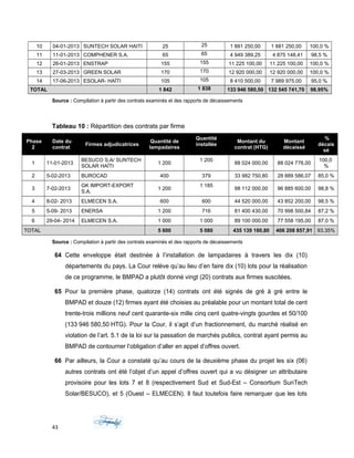 10 04-01-2013 SUNTECH SOLAR HAITI 25 25 1 881 250,00 1 881 250,00 100,0 %
11 11-01-2013 COMPHENER S.A. 65 65 4 949 389,25 4 875 148,41 98,5 %
12 26-01-2013 ENSTRAP 155 155 11 225 100,00 11 225 100,00 100,0 %
13 27-03-2013 GREEN SOLAR 170 170 12 920 000,00 12 920 000,00 100,0 %
14 17-06-2013 ESOLAR- HAÏTI 105 105 8 410 500,00 7 989 975,00 95,0 %
TOTAL 1 842 1 838 133 946 580,50 132 545 741,70 98.95%
Source : Compilation à partir des contrats examinés et des rapports de décaissements
Tableau 10 : Répartition des contrats par firme
Phase
2
Date du
contrat
Firmes adjudicatrices
Quantité de
lampadaires
Quantité
installée
Montant du
contrat (HTG)
Montant
décaissé
%
décais
sé
1 11-01-2013
BESUCO S.A/ SUNTECH
SOLAR HAÏTI
1 200
1 200
88 024 000,00 88 024 776,00
100,0
%
2 5-02-2013 BUROCAD 400 379 33 982 750,80 28 889 586,07 85,0 %
3 7-02-2013
GK IMPORT-EXPORT
S.A.
1 200
1 185
98 112 000,00 96 885 600,00 98,8 %
4 8-02- 2013 ELMECEN S.A. 600 600 44 520 000,00 43 852 200,00 98,5 %
5 5-09- 2013 ENERSA 1 200 716 81 400 430,00 70 998 500,84 87,2 %
6 29-04- 2014 ELMECEN S.A. 1 000 1 000 89 100 000,00 77 558 195,00 87,0 %
TOTAL 5 600 5 080 435 139 180,80 406 208 857,91 93.35%
Source : Compilation à partir des contrats examinés et des rapports de décaissements
64 Cette enveloppe était destinée à l’installation de lampadaires à travers les dix (10)
départements du pays. La Cour relève qu’au lieu d’en faire dix (10) lots pour la réalisation
de ce programme, le BMPAD a plutôt donné vingt (20) contrats aux firmes suscitées.
65 Pour la première phase, quatorze (14) contrats ont été signés de gré à gré entre le
BMPAD et douze (12) firmes ayant été choisies au préalable pour un montant total de cent
trente-trois millions neuf cent quarante-six mille cinq cent quatre-vingts gourdes et 50/100
(133 946 580,50 HTG). Pour la Cour, il s’agit d’un fractionnement, du marché réalisé en
violation de l’art. 5.1 de la loi sur la passation de marchés publics, contrat ayant permis au
BMPAD de contourner l’obligation d’aller en appel d’offres ouvert.
66 Par ailleurs, la Cour a constaté qu’au cours de la deuxième phase du projet les six (06)
autres contrats ont été l’objet d’un appel d’offres ouvert qui a vu désigner un attributaire
provisoire pour les lots 7 et 8 (respectivement Sud et Sud-Est – Consortium SunTech
Solar/BESUCO), et 5 (Ouest – ELMECEN). Il faut toutefois faire remarquer que les lots
43
 