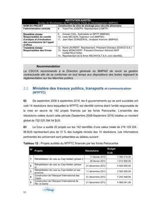 INSTITUTION AUDITÉE
Bureau de Monétisation de Programmes d’Aide au Développement (BMPAD)
NOM DU PROJET Construction de silos de stockage pour sécurité alimentaire
l'administration centrale 8. Yves-Fritz JOSEPH, Représentant (LNBTP)
Deuxième niveau
Responsables du comité
d’analyse et d’évaluation
des soumissions de l’appel
d’offres
9. Oneste CIVIL, Spécialiste en BPTP (BMPAD)
10. Lesly NELSON, Ingénieur civil (BMPAD)
11. Jean Marc DONGERVIL, Analyste financier (BMPAD)
Troisième niveau
Responsables des firmes
12. René LAURENT, Représentant, Président Directeur (EXACO S.A.)
13. Nesly MONCHERY, Président Directeur Général (MVF
CONSTRUCTION)
14. Représentant de la firme ARCHIVOLT S.A. (non identifié).
Recommandation
La CSCCA recommande à la Direction générale du BMPAD de revoir sa gestion
contractuelle afin de se conformer en tout temps aux dispositions des textes régissant la
réglementation sur les Marchés publics.
2.2. Ministère des travaux publics, transports et communication
(MTPTC)
82 De septembre 2008 à septembre 2016, les 6 gouvernements qui se sont succédés ont
voté 14 résolutions dans lesquelles le MTPTC est identifié comme étant l’entité responsable de
la mise en œuvre de 142 projets financés par les fonds Petrocaribe. L’ensemble des
résolutions votées durant cette période (Septembre 2008-Septembre 2016) totalise un montant
global de 702 025 394 54 $US.
83 La Cour a audité 20 projets sur les 142 identifiés d’une valeur totale de 218 129 224 .
98 $US représentant plus de 31 % des budgets révisés des 14 résolutions. Les informations
pertinentes les concernant sont présentées au tableau suivant :
Tableau 12 : Projets audités du MTPTC financés par les fonds Petrocaribe
No
Projets Résolutions
Budget
$ US
1 Réhabilitation de rues au Cap-Haitien (phase I)
11 février 2010 7 390 216,00
28 février 2012 1 012 500,00
2
Réhabilitation de rues au Cap-Haitien (phase
II)
21 décembre 2012 4 500 000,00
3
Réhabilitation de rues au Cap-Haitien et ses
environs
11 décembre 2013 2 500 000,00
4
Construction de l'Aéroport International des
Cayes
21 décembre 2012 7 242 448,64
5
Construction de l'Aéroport International de
l'Île--à-Vache
21 décembre 2012 4 989 241,96
51
 