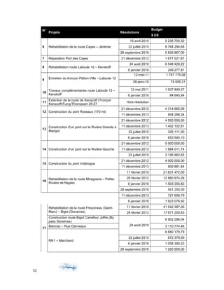 No
Projets Résolutions
Budget
$ US
6 Réhabilitation de la route Cayes – Jérémie
15 avril 2015 5 235 705,32
22 juillet 2015 8 764 294,68
28 septembre 2016 5 835 867,00
7 Réparation Port des Cayes 21 décembre 2012 1 677 021,87
8 Rehabilitation route Laboule 12 – Kenskoff
24 août 2010 6 548 429,22
6 janvier 2016 249 277,81
9 Entretien du troncon Pétion-Ville – Laboule 12
12-mai-11 1 787 775,08
06-janv-16 74 006,31
10
Travaux complémentaires route Laboule 12 –
Kenskoff
12 mai 2011 1 937 849,37
6 janvier 2016 84 645,94
11
Extention de la route de Kenscoff (Tronçon
Kenscoff-Furcy/Thomassin 25-27
Hors résolution
12 Construction du pont Roseaux (170 ml)
21 décembre 2012 4 314 662,09
11 décembre 2013 804 288,34
13
Construction d'un pont sur la Rivière Grande à
Marigot
21 décembre 2012 4 500 000,00
11 décembre 2013 1 402 102,81
22 juillet 2015 335 111,00
6 janvier 2016 653 545,10
14 Construction d'un pont sur la Rivière Gauche
21 décembre 2012 5 000 000,00
11 décembre 2013 1 884 011,74
22 juillet 2015 3 126 962,55
15 Construction du pont Voldrogue
21 décembre 2012 4 000 000,00
11 décembre 2013 809 881,84
16
Rehabilitation de la route Miragoane – Petite-
Rivière de Nippes
11 février 2010 21 831 472,00
28 février 2012 12 880 974,26
6 janvier 2016 1 503 355,83
28 septembre 2016 541 255,00
11 décembre 2013 721 606,79
6 janvier 2016 1 923 076,92
17
Réhabilitation de la route Freycineau (Saint-
Marc) – Bigot (Gonaives)
11 février 2010 41 542 397,00
28 février 2012 17 671 200,83
Construction route Bigot Carrefour Joffre (By
pass Gonaives)
24 août 2010
6 902 286,04
Biennac – Rue Clerveaux 3 110 774,46
RN1 – Marchand
6 680 179,79
22 juillet 2015 672 379,00
6 janvier 2016 1 058 390,23
28 septembre 2016 1 250 000,00
52
 