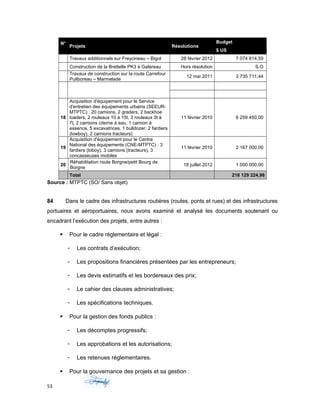 No
Projets Résolutions
Budget
$ US
Travaux additionnels sur Freycineau – Bigot 28 février 2012 7 074 814,59
Construction de la Brettelle PK3 à Gatereau Hors résolution S.O
Travaux de construction sur la route Carrefour
Puilboreau – Marmelade
12 mai 2011 3 735 711,44
18
Acquisition d'équipement pour le Service
d'entretien des équipements urbains (SEEUR-
MTPTC) : 20 camions, 2 graders, 2 backhoe
loaders, 2 rouleaux 10 à 15t, 3 rouleaux 3t à
7t, 2 camions citerne à eau, 1 camion à
essence, 5 excavatrices, 1 bulldozer, 2 fardiers
(lowboy), 2 camions tracteurs)
11 février 2010 6 259 450,00
19
Acquisition d'équipement pour le Centre
National des équipements (CNE-MTPTC) : 3
fardiers (loboy), 3 camions (tracteurs), 3
concasseuses mobiles
11 février 2010 2 167 000,00
20
Réhabilitation route Borgne/petit Bourg de
Borgne
18 juillet 2012 1 000 000,00
Total 218 129 224,98
Source : MTPTC (SO/ Sans objet)
84 Dans le cadre des infrastructures routières (routes, ponts et rues) et des infrastructures
portuaires et aéroportuaires, nous avons examiné et analysé les documents soutenant ou
encadrant l’exécution des projets, entre autres :
 Pour le cadre réglementaire et légal :
- Les contrats d’exécution;
- Les propositions financières présentées par les entrepreneurs;
- Les devis estimatifs et les bordereaux des prix;
- Le cahier des clauses administratives;
- Les spécifications techniques.
 Pour la gestion des fonds publics :
- Les décomptes progressifs;
- Les approbations et les autorisations;
- Les retenues réglementaires.
 Pour la gouvernance des projets et sa gestion :
53
 