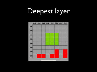 Deepest layer 