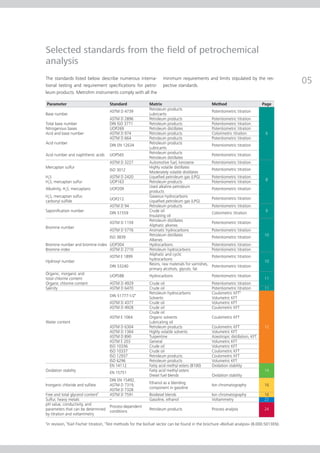 Selected standards from the field of petrochemical
analysis
The standards listed below describe numerous interna-
tional testing and requirement specifications for petro-
                                                                    minimum requirements and limits stipulated by the res­
                                                                    pective standards.
                                                                                                                         ­
                                                                                                                                             05
leum products. Metrohm instruments comply with all the

  Parameter	                        Standard	         Matrix	                               Method	                      Page
	                                                	    Petroleum products	
                                    ASTM D 4739                                             Potentiometric titration
Base number		                                         Lubricants		
	                                   ASTM D 2896	      Petroleum products	                   Potentiometric titration	
Total base number	                  DIN ISO 3771	     Petroleum products	                   Potentiometric titration	
Nitrogenous bases	                  UOP269	           Petroleum distillates	                Potentiometric titration	
Acid and base number	               ASTM D 974	       Petroleum products	                   Colorimetric titration	        6
	                                   ASTM D 664	       Petroleum products	                   Potentiometric titration	
Acid number	                        DIN EN 12634	     Petroleum products	                   Potentiometric titration
		Lubricants		
                                            	         Petroleum products	
Acid number and naphthenic acids	 UOP565                                                    Potentiometric titration
		                                                    Petroleum distillates		
	                                   ASTM D 3227	      Automotive fuel, kerosene	            Potentiometric titration	
Mercaptan sulfur	                             	       Highly volatile distillates	
                                    ISO 3012                                                Potentiometric titration
		                                                    Moderately volatile distillates		
H2S	                                ASTM D 2420	      Liquefied petroleum gas (LPG)	        Potentiometric titration	
                                                                                                                           8
H2S, mercaptan sulfur	              UOP163	           Petroleum products	                   Potentiometric titration	
                            	               	         Used alkaline petroleum	
Alkalinity, H2S, mercaptans         UOP209                                                  Potentiometric titration
		products
H2S, mercaptan sulfur, 	                    	         Gaseous hydrocarbons	
                                    UOP212                                                  Potentiometric titration
carbonyl sulfide	                   	                 Liquefied petroleum gas (LPG)	        	
	                                   ASTM D 94	        Petroleum products	                   Potentiometric titration	
Saponification number	              DIN 51559	        Crude oil	                                                           9
                                                                                            Colorimetric titration	
		                                                    Insulating oil		
	                                   ASTM D 1159	      Petroleum distillates	                Potentiometric titration
Bromine number		                                      Aliphatic alkenes		
	                                   ASTM D 5776	      Aromatic hydrocarbons	                Potentiometric titration	
                                    ISO 3839	         Petroleum distillates 	                                             10
	                                                                                           Potentiometric titration	
		Alkenes
Bromine number and bromine index	 UOP304	             Hydrocarbons	                         Potentiometric titration	
Bromine index	                      ASTM D 2710	      Petroleum hydrocarbons	               Potentiometric titration	
	                                   ASTM E 1899	      Aliphatic and cyclic	                 Potentiometric titration		
                  		 hydrocarbons		
Hydroxyl number                                                                                                           10
	                                   DIN 53240	        Resins, raw materials for varnishes,	 Potentiometric titration	
		                                                    primary alcohols, glycols, fat
Organic, inorganic and 	            UOP588	           Hydrocarbons	                         Potentiometric titration
total chlorine content				                                                                                                11
Organic chlorine content	           ASTM D 4929	      Crude oil	                            Potentiometric titration	
Salinity	                           ASTM D 6470	      Crude oil	                            Potentiometric titration	     11
	                                                  a	 Petroleum hydrocarbons	               Coulometric KFTb
		 51777-1/2                        DIN               Solvents	                             Volumetric KFT	
	                                   ASTM D 4377	      Crude oil	                            Volumetric KFT	
	                                   ASTM D 4928	      Crude oil	                            Coulometric KFT	
		                                                    Crude oil	
	                                   ASTM E 1064	      Organic solvents	                     Coulometric KFT	
Water content		                                       Lubricating oil			
	                                   ASTM D 6304	      Petroleum products	                   Coulometric KFT	              12	
	                                   ASTM D 1364	      Highly volatile solvents	             Volumetric KFT
	                                   ASTM D 890	       Turpentine	                           Azeotropic distillation, KFT
	                                   ASTM E 203	       General	                              Volumetric KFT
	                                   ISO 10336	        Crude oil	                            Volumetric KFT	
	                                   ISO 10337	        Crude oil	                            Coulometric KFT	
	                                   ISO 12937	        Petroleum products	                   Coulometric KFT	
	                                   ISO 6296	         Petroleum products	                   Volumetric KFT	
	                                   EN 14112	         Fatty acid methyl esters (B100)	      Oxidation stability	
Oxidation stability		 15751                           Fatty acid methyl esters		                                          14	
                                    EN
	                                              	      Diesel fuel blends	                   Oxidation stability	
                                    DIN EN 15492,	                             			
	                                                     Ethanol as a blending 	
Inorganic chloride and sulfate	     ASTM D 7319,	                                           Ion chromatography	           16
                                                      component in gasoline
	                                   ASTM D 7328
Free and total glycerol contentC	   ASTM D 7591	      Biodiesel blends 	                    Ion chromatography	           16
Sulfur, heavy metals	               –	                Gasoline, ethanol	                    Voltammetry	                  22
pH value, conductivity, and 	       Process-dependent
parameters that can be determined 	 conditions	       Petroleum products	                   Process analysis	             24
by titration and voltammetry
a
in revision, bKarl Fischer titration, cTest methods for the biofuel sector can be found in the brochure «Biofuel analysis» (8.000.5013EN).
 