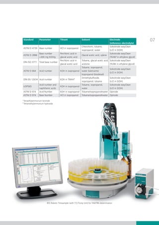 Standard	     Parameter	          Titrant	                Solvent	                       Electrode 		                  07
					                                                                                     (reference electrolyte)	
                                                        	 Chloroform, toluene,	           Solvotrode easyClean
	ASTM D 4739	 Base number	         HCl in isopropanol
				                                                       isopropanol, water	            (LiCl in EtOH)
             	 Base number	        Perchloric acid in	                                 	 Solvotrode easyClean	
 ASTM D 2896                                               Glacial acetic acid, xylene
		             >300 mg KOH/g	      glacial acetic acid		                                  (TEABra in ethylene glycol)
                                 	 Perchloric acid in	     Toluene, glacial acetic acid,	 Solvotrode easyClean 	
 DIN ISO 3771	 Total base number
			                                glacial acetic acid	    acetone	                       (TEABr in ethylene glycol)
				                                                       Toluene, isopropanol,	
                                                                                          Solvotrode easyClean
	ASTM D 664	 Acid number	          KOH in isopropanol	 water (lubricants)	
                                                                                          (LiCl in EtOH)
				                                                       Isopropanol (biodiesel)
                                                   b	      Dimethylsulfoxide,	            Solvotrode easyClean	
	DIN EN 12634	 Acid number	        KOH in TMAH
				                                                       isopropanol, toluene	          (LiCl in EtOH)
         	     Acid number and	                          	 Toluene, isopropanol,	         Solvotrode easyClean	
 UOP565                            KOH in isopropanol
		             naphthenic acids		                          water	                         (LiCl in EtOH)
 ASTM D 974	 Acid Number	          KOH in isopropanol	 Toluene/isopropanol/water	 Optrode
 ASTM D 974	 Base Number	          HCl in isopropanol	 Toluene/isopropanol/water	 Optrode
a
    Tetraethylammonium bromide
b
    Tetramethylammonium hydroxide




                           855 Robotic Titrosampler (with 772 Pump Unit) for TAN/TBN determination
 