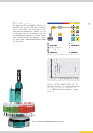 Simple matrix elimination
The anions to be determined are freed from the inter-

For this purpose the fuel is injected directly onto a high-
ca
retained on the column, the fuel matrix is removed from



This method allows the additional determination of ace-




                                                              Schematic representation of Metrohm Inline Matrix Elimination




                                                              Anions in an E85 gasoline-ethanol blend (85% ethanol, 15%

                                                                                     CO

                                                              acetone, sample preconcentration with Metrosep A PCC 1 HC




                                  ProfIC 8 Anion System with Metrohm Inline Matrix Elimination
 