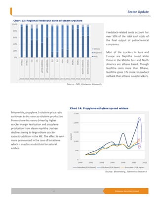Sector Update

  Chart 13: Regional feedstock slate of steam crackers




                                                                                    Feedstock-related costs account for
                                                                                    over 50% of the total cash costs of
                                                                                    the final output of petrochemical
                                                                                    companies.

                                                                                    Most of the crackers in Asia and
                                                                                    Europe are Naphtha based while
                                                                                    those in the Middle East and North
                                                                                    America are ethane based. Though
                                                                                    Naphtha costs more than Ethane,
                                                                                    Naphtha gives 17x more bi-product
                                                                                    netback than ethane based crackers.

                                                  Source: OGJ, Edelweiss Research




                                                    Chart 14: Propylene-ethylene spread widens
Meanwhile, propylene / ethylene price ratio
continues to increase as ethylene production
from ethane increases driven by higher
cracker margin realization and propylene
production from steam naphtha crackers
declines owing to large ethane cracker
capacity addition in the ME. The effect is even
more pronounced in the case of butadiene
which is used as a substitute for natural
rubber.




                                                                                    Source: Bloomberg, Edelweiss Research




                                    11                                                      Edelweiss Securities Limited
 