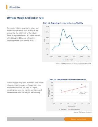 Oil and Gas



Ethylene Margin & Utilization Rate
                                                    Chart 15: Beginning of a new cycle of profitability


The cracker industry is cyclical in nature and
historically operated in a 7-8 year cycle. We
believe that the ROCE cycle of the industry
based on replacement cost of a steam cracker
will hit trough in 2011, and will see the
beginning of new cycle starting 2011-12.




                                                                    Source: CERA Downstream Index, Edelweiss Research




                                                           Chart 16: Operating rate follows gross margin

Historically operating rates of crackers have closely
followed ethylene margin as the operators have
more incentive to run the plant at a higher
operating rate when the margins are higher, and
lower the rate when the margins are declining.




                                                                                             Source: Edelweiss Research




                                     12                                                  Edelweiss Securities Limited
 