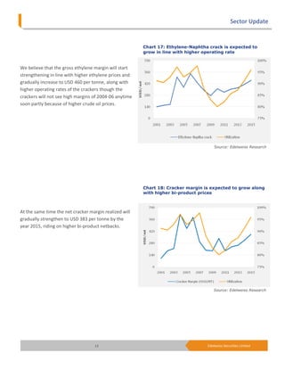 Sector Update


                                                        Chart 17: Ethylene-Naphtha crack is expected to
                                                        grow in line with higher operating rate


We believe that the gross ethylene margin will start
strengthening in line with higher ethylene prices and
gradually increase to USD 460 per tonne, along with
higher operating rates of the crackers though the
crackers will not see high margins of 2004-06 anytime
soon partly because of higher crude oil prices.




                                                                                      Source: Edelweiss Research




                                                        Chart 18: Cracker margin is expected to grow along
                                                        with higher bi-product prices



At the same time the net cracker margin realized will
gradually strengthen to USD 383 per tonne by the
year 2015, riding on higher bi-product netbacks.




                                                                                     Source: Edelweiss Research




                                   13                                             Edelweiss Securities Limited
 